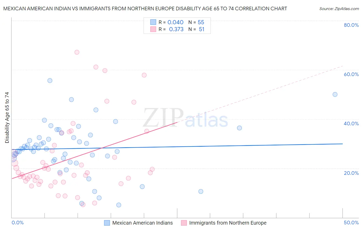 Mexican American Indian vs Immigrants from Northern Europe Disability Age 65 to 74