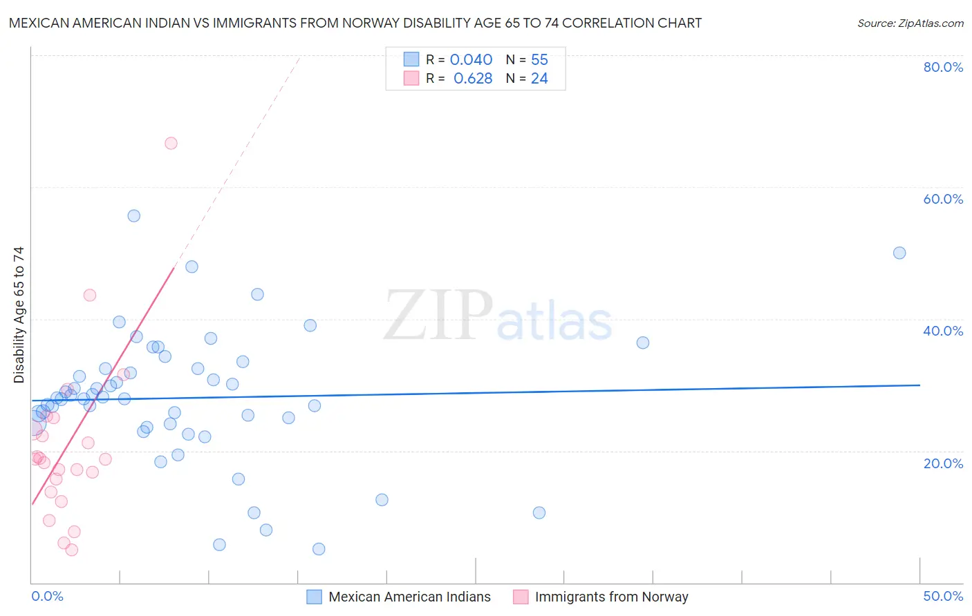 Mexican American Indian vs Immigrants from Norway Disability Age 65 to 74