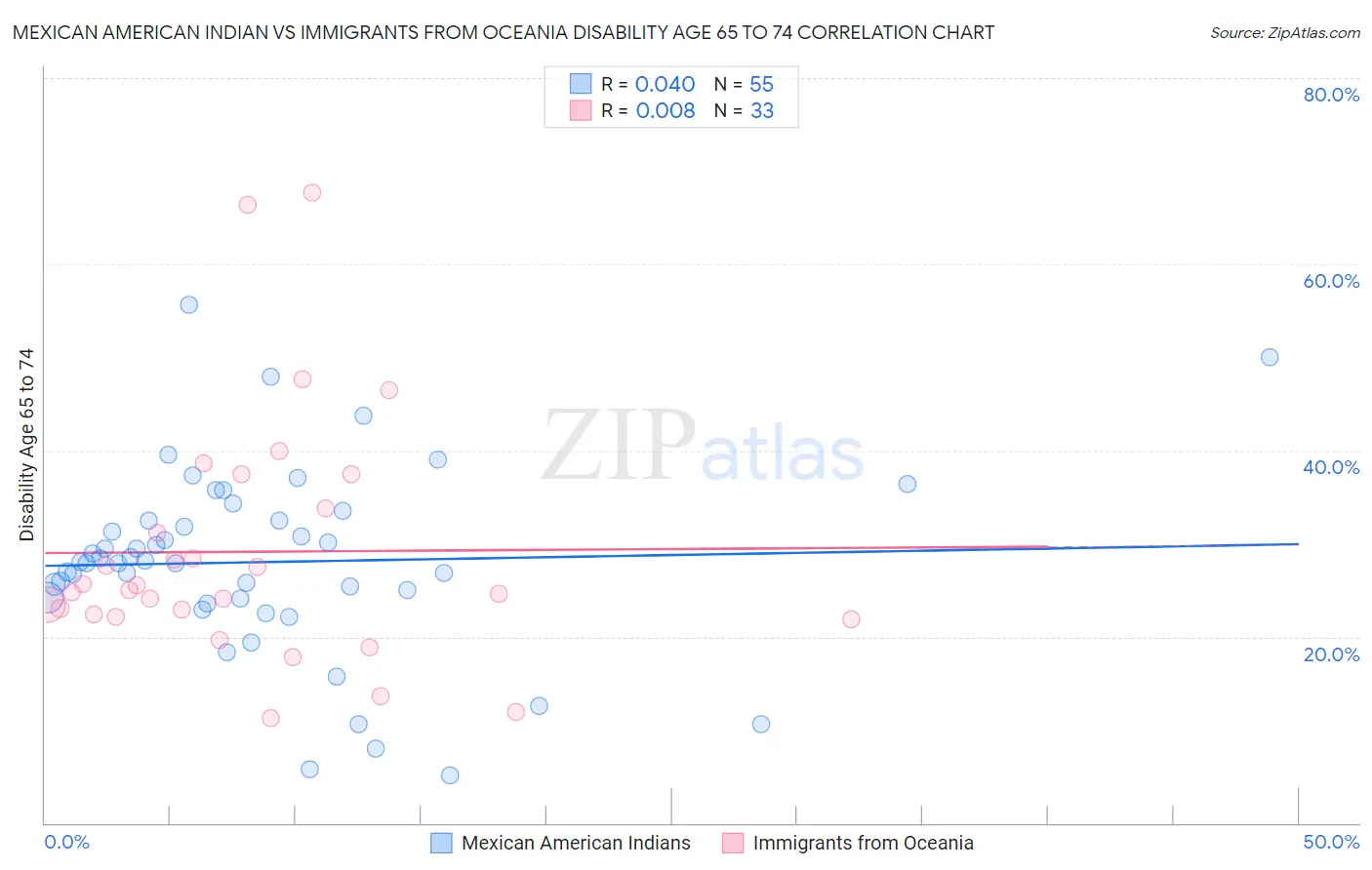 Mexican American Indian vs Immigrants from Oceania Disability Age 65 to 74