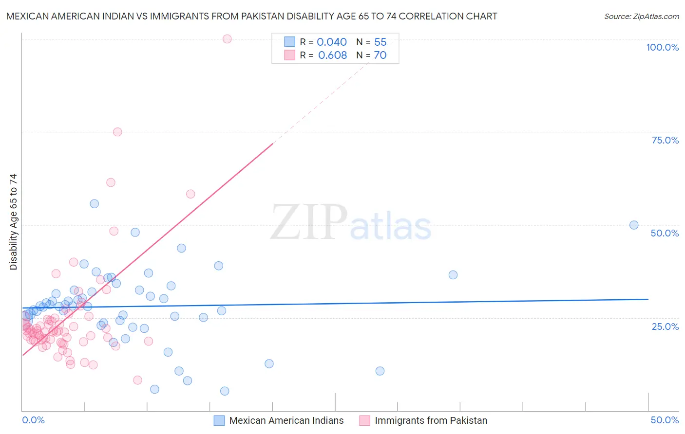 Mexican American Indian vs Immigrants from Pakistan Disability Age 65 to 74