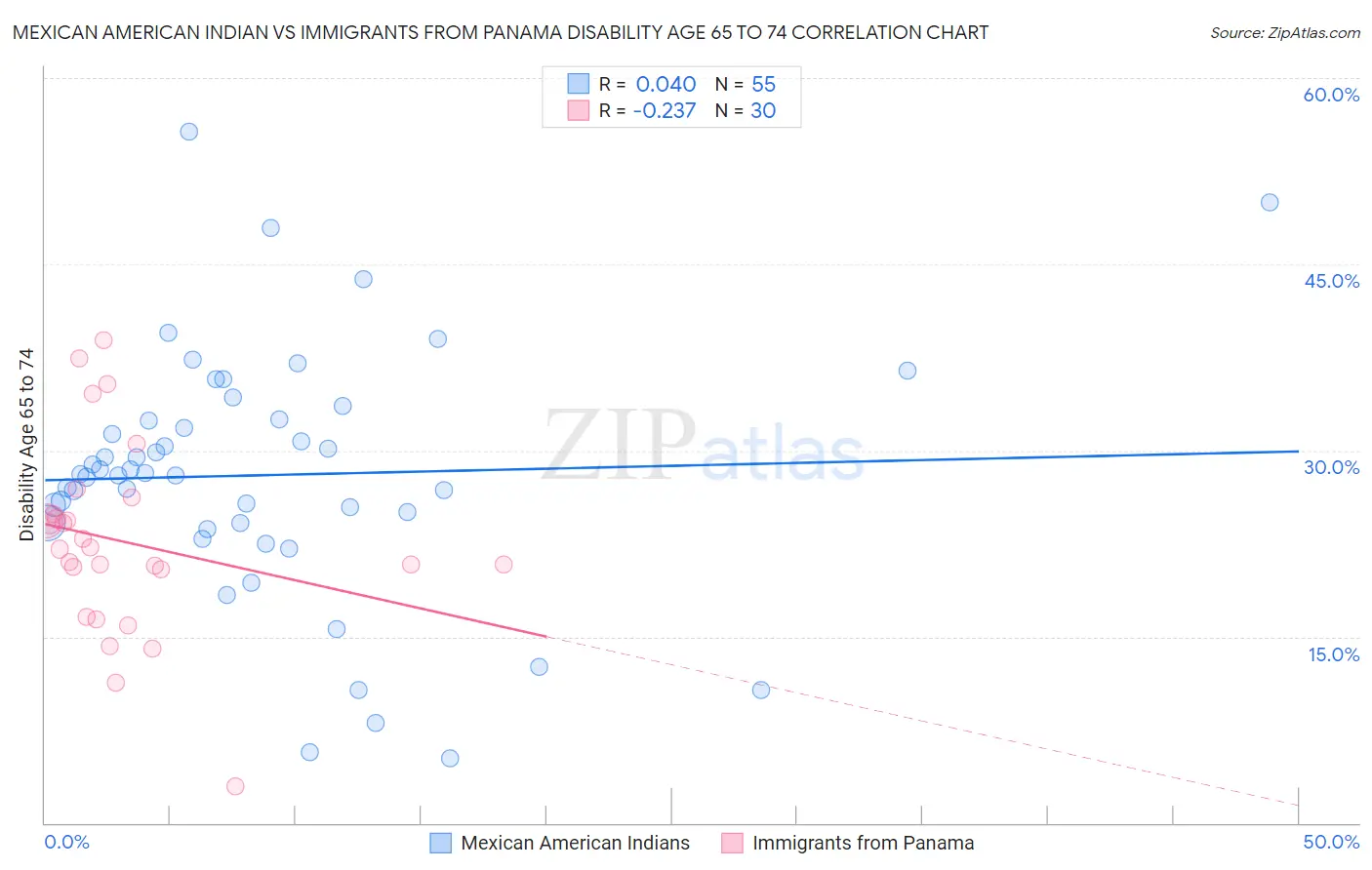 Mexican American Indian vs Immigrants from Panama Disability Age 65 to 74