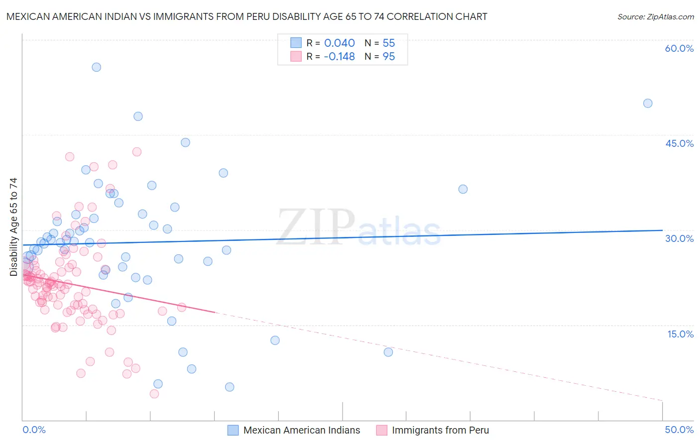 Mexican American Indian vs Immigrants from Peru Disability Age 65 to 74