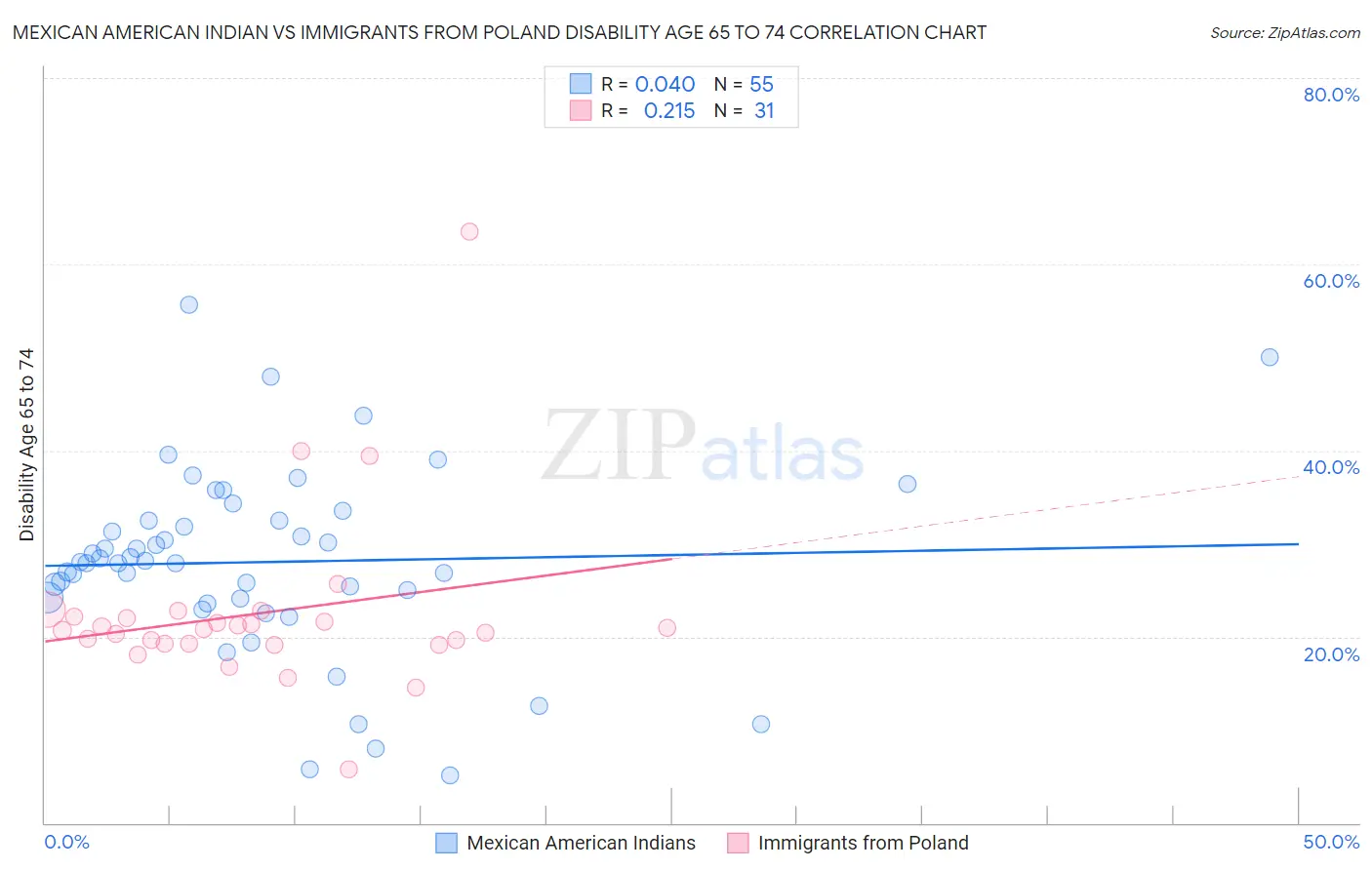 Mexican American Indian vs Immigrants from Poland Disability Age 65 to 74