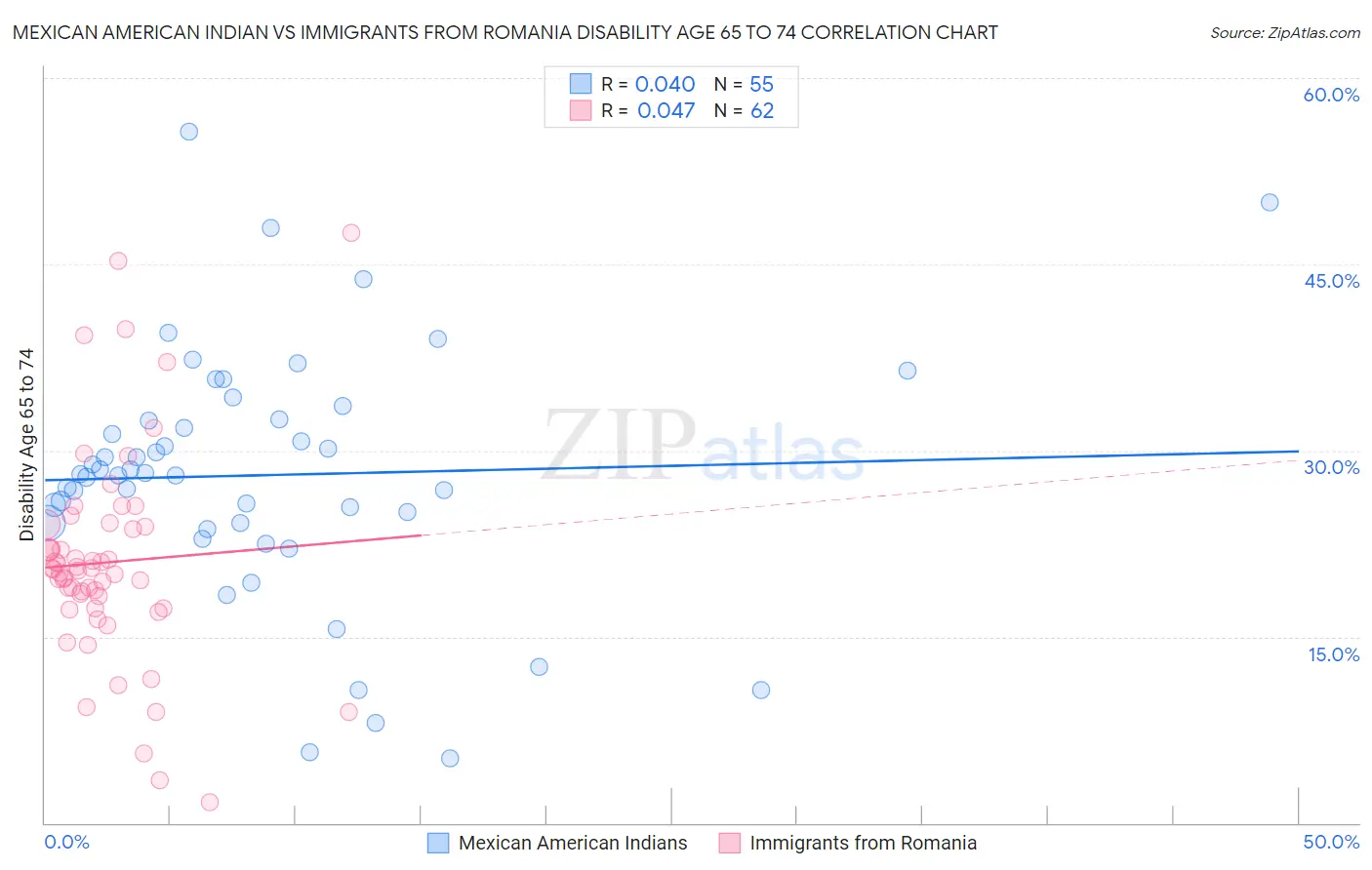 Mexican American Indian vs Immigrants from Romania Disability Age 65 to 74