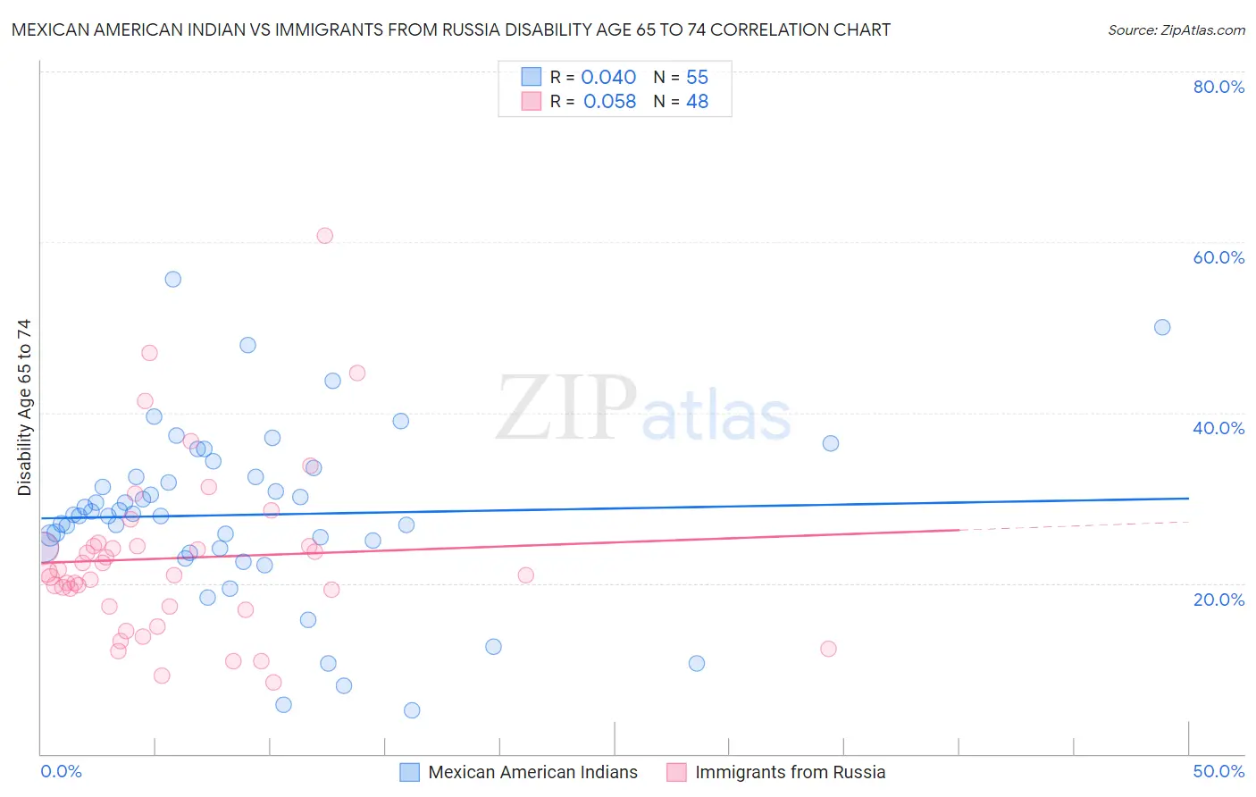 Mexican American Indian vs Immigrants from Russia Disability Age 65 to 74