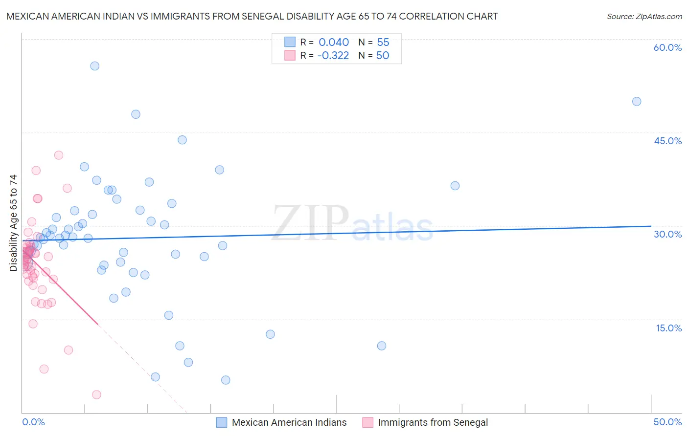 Mexican American Indian vs Immigrants from Senegal Disability Age 65 to 74