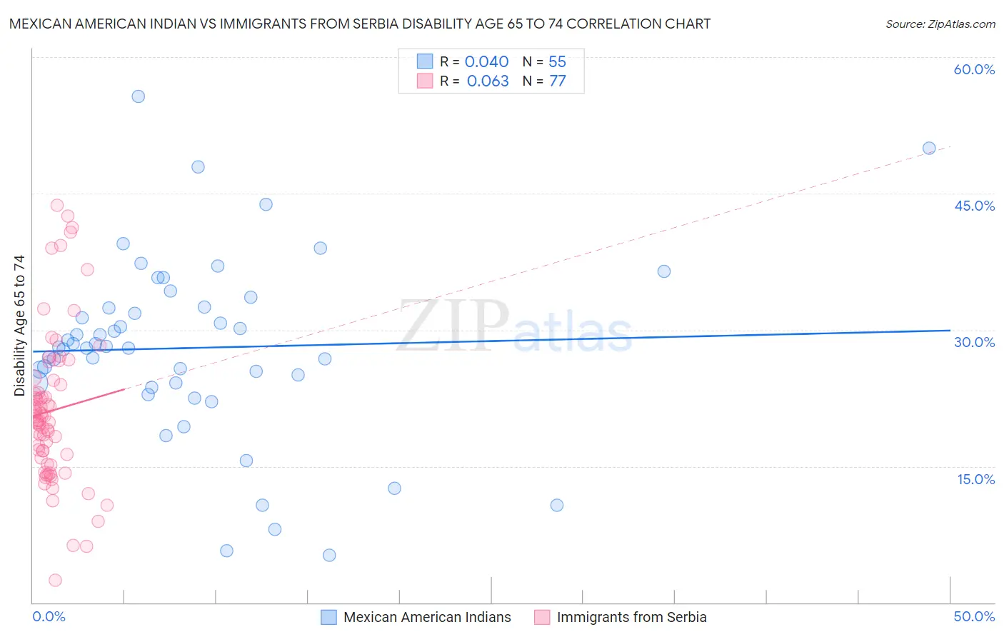 Mexican American Indian vs Immigrants from Serbia Disability Age 65 to 74