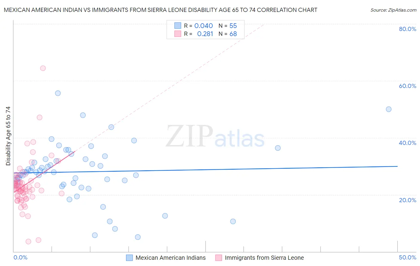 Mexican American Indian vs Immigrants from Sierra Leone Disability Age 65 to 74