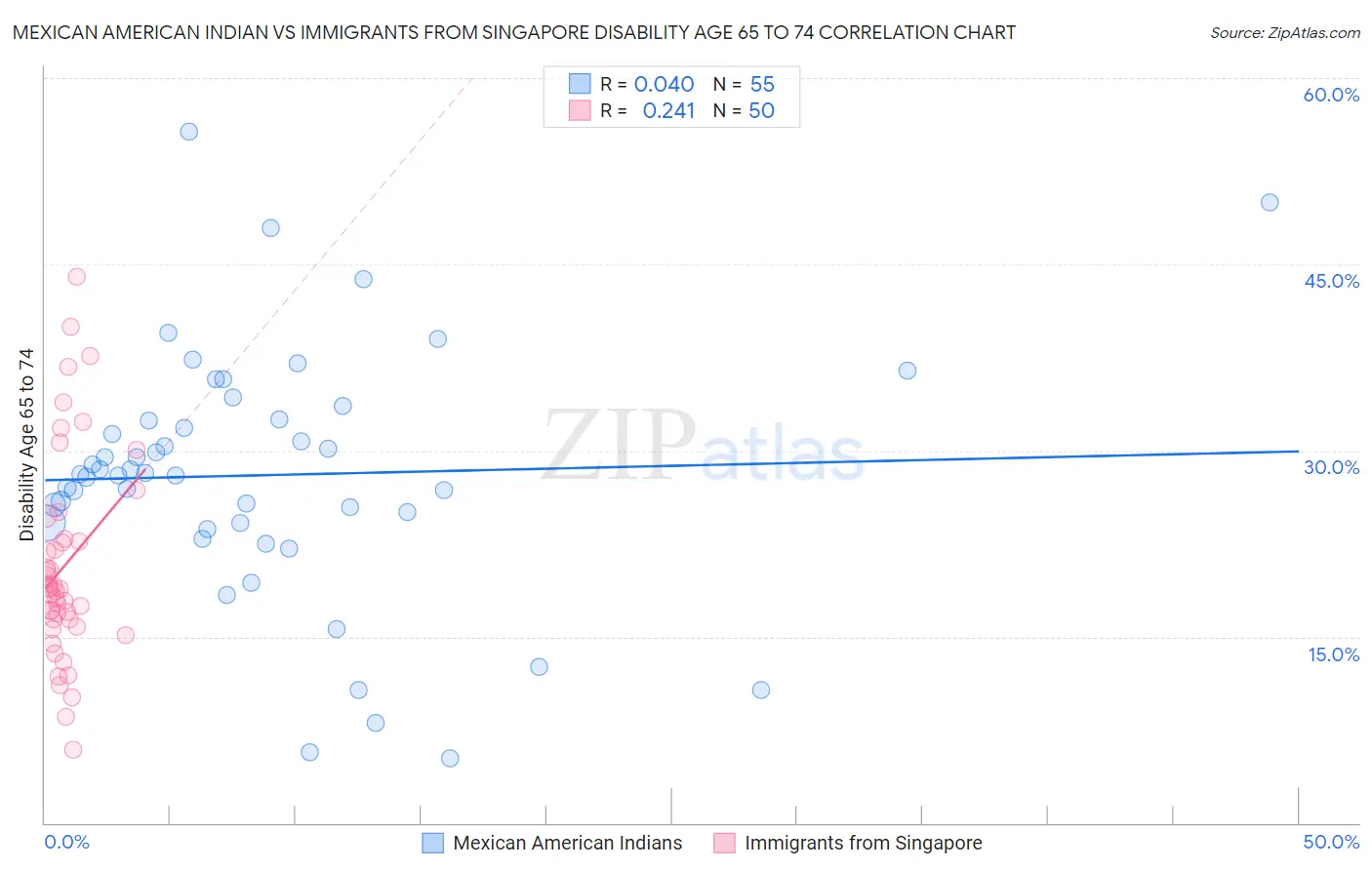 Mexican American Indian vs Immigrants from Singapore Disability Age 65 to 74