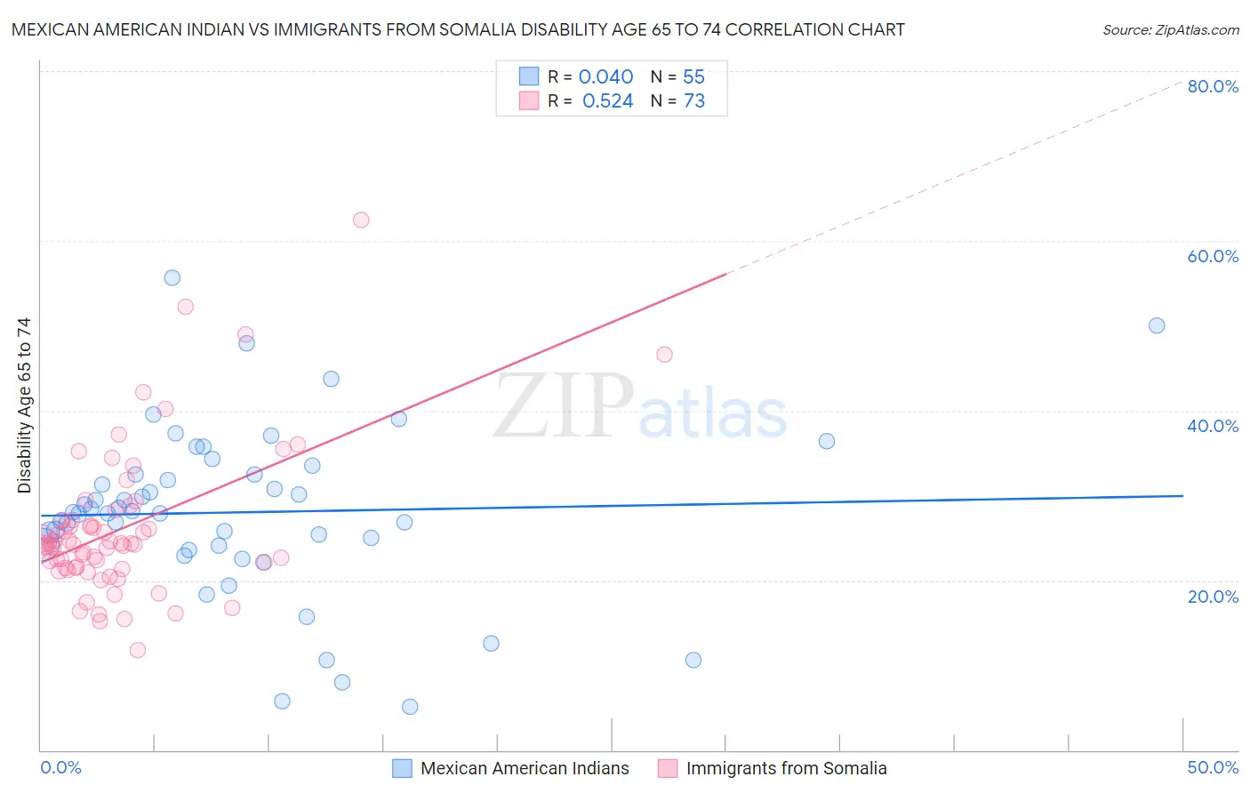 Mexican American Indian vs Immigrants from Somalia Disability Age 65 to 74