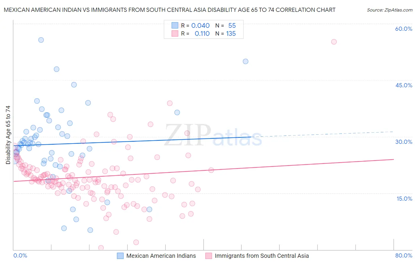 Mexican American Indian vs Immigrants from South Central Asia Disability Age 65 to 74
