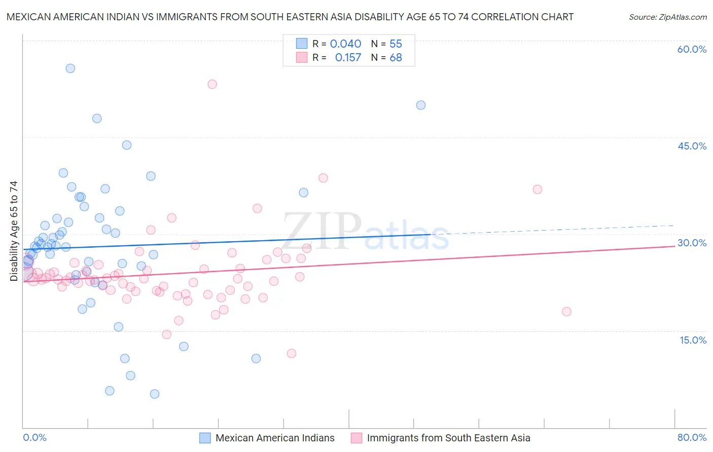 Mexican American Indian vs Immigrants from South Eastern Asia Disability Age 65 to 74