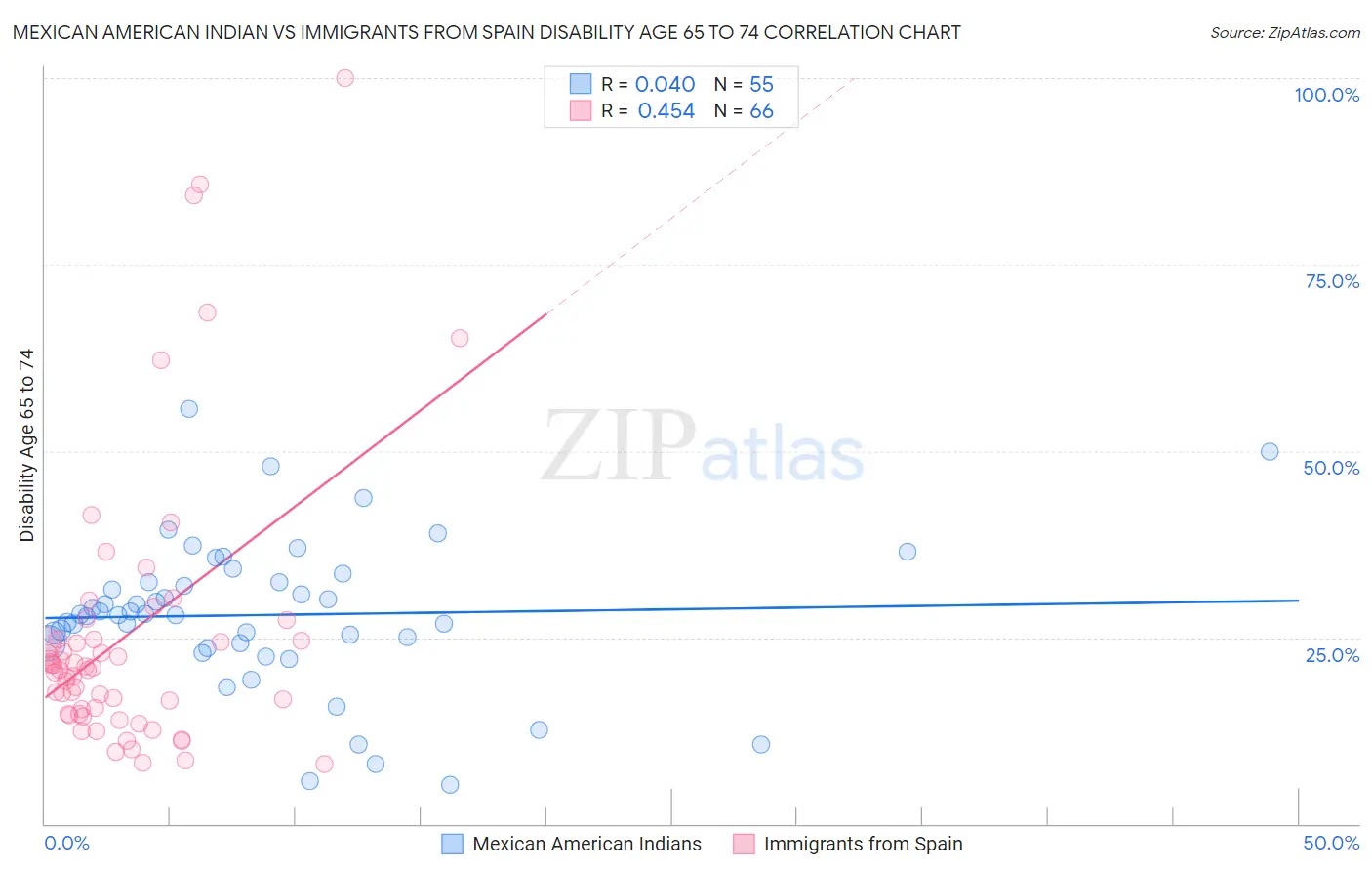 Mexican American Indian vs Immigrants from Spain Disability Age 65 to 74