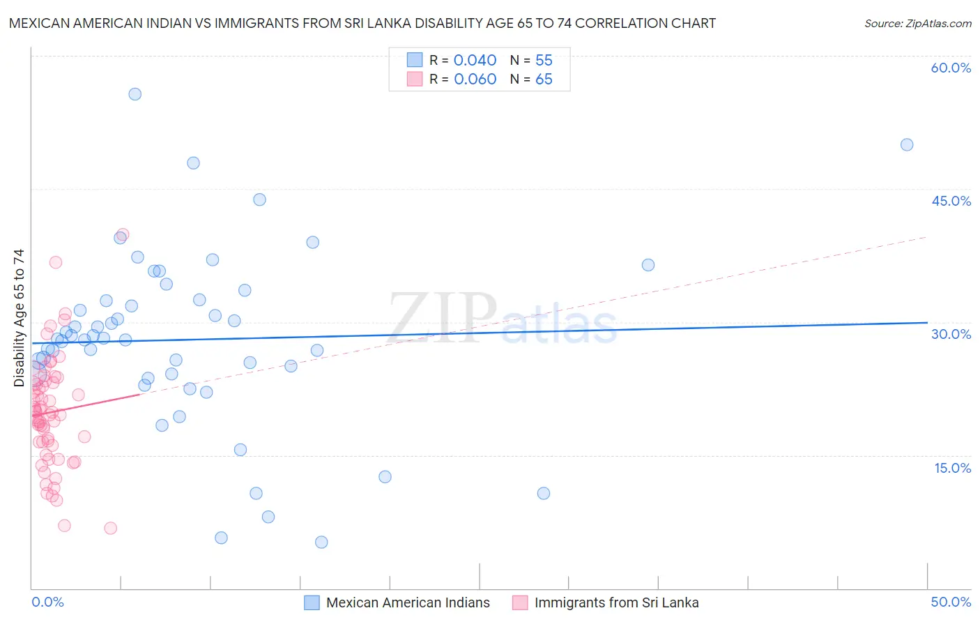 Mexican American Indian vs Immigrants from Sri Lanka Disability Age 65 to 74
