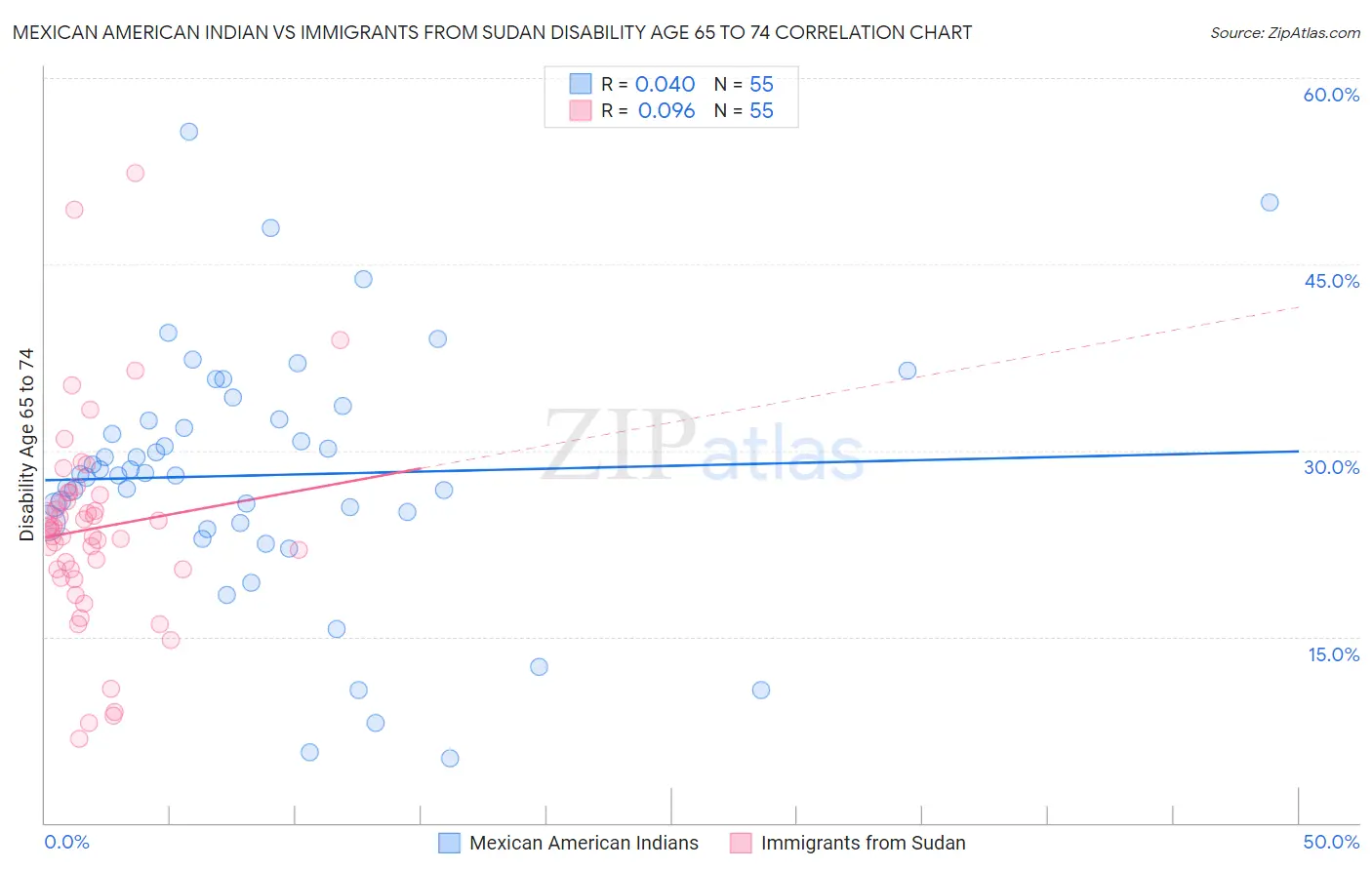 Mexican American Indian vs Immigrants from Sudan Disability Age 65 to 74