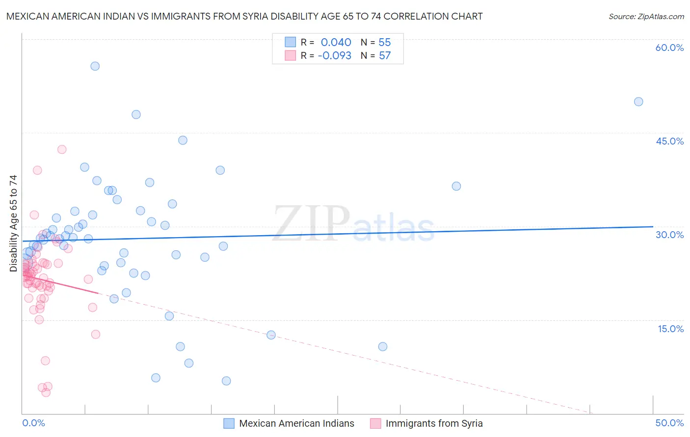 Mexican American Indian vs Immigrants from Syria Disability Age 65 to 74