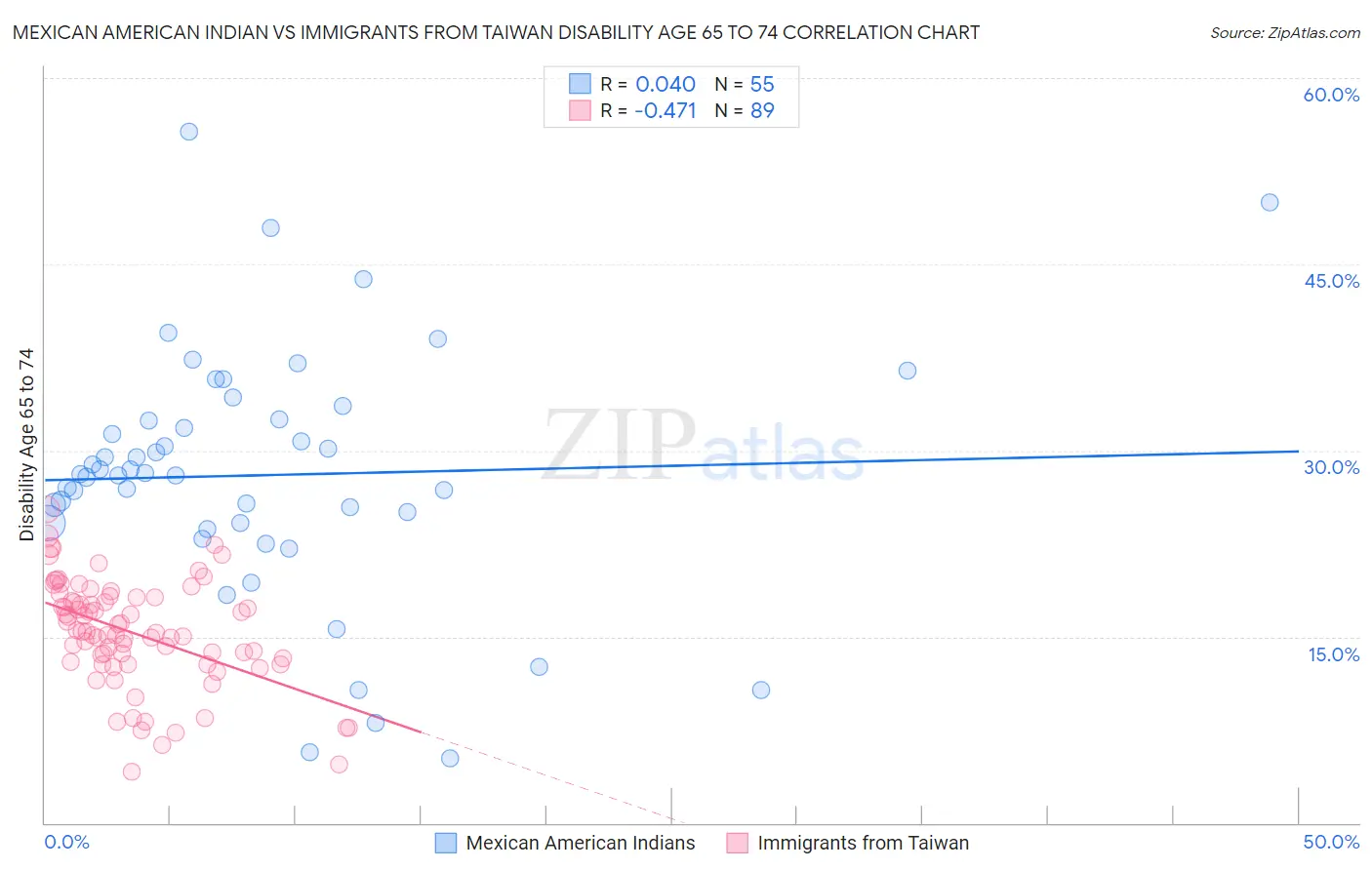 Mexican American Indian vs Immigrants from Taiwan Disability Age 65 to 74