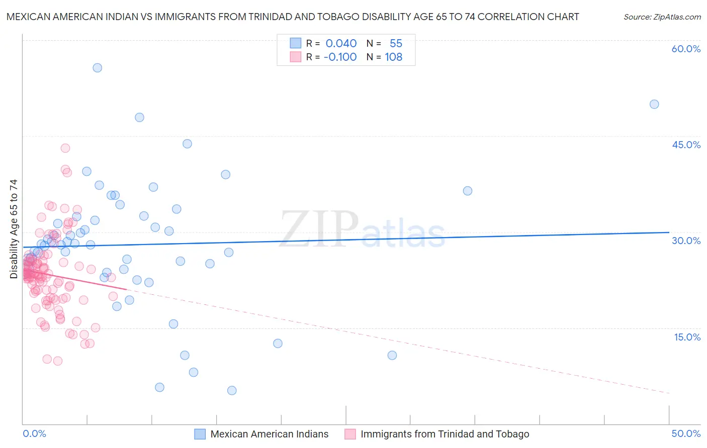 Mexican American Indian vs Immigrants from Trinidad and Tobago Disability Age 65 to 74
