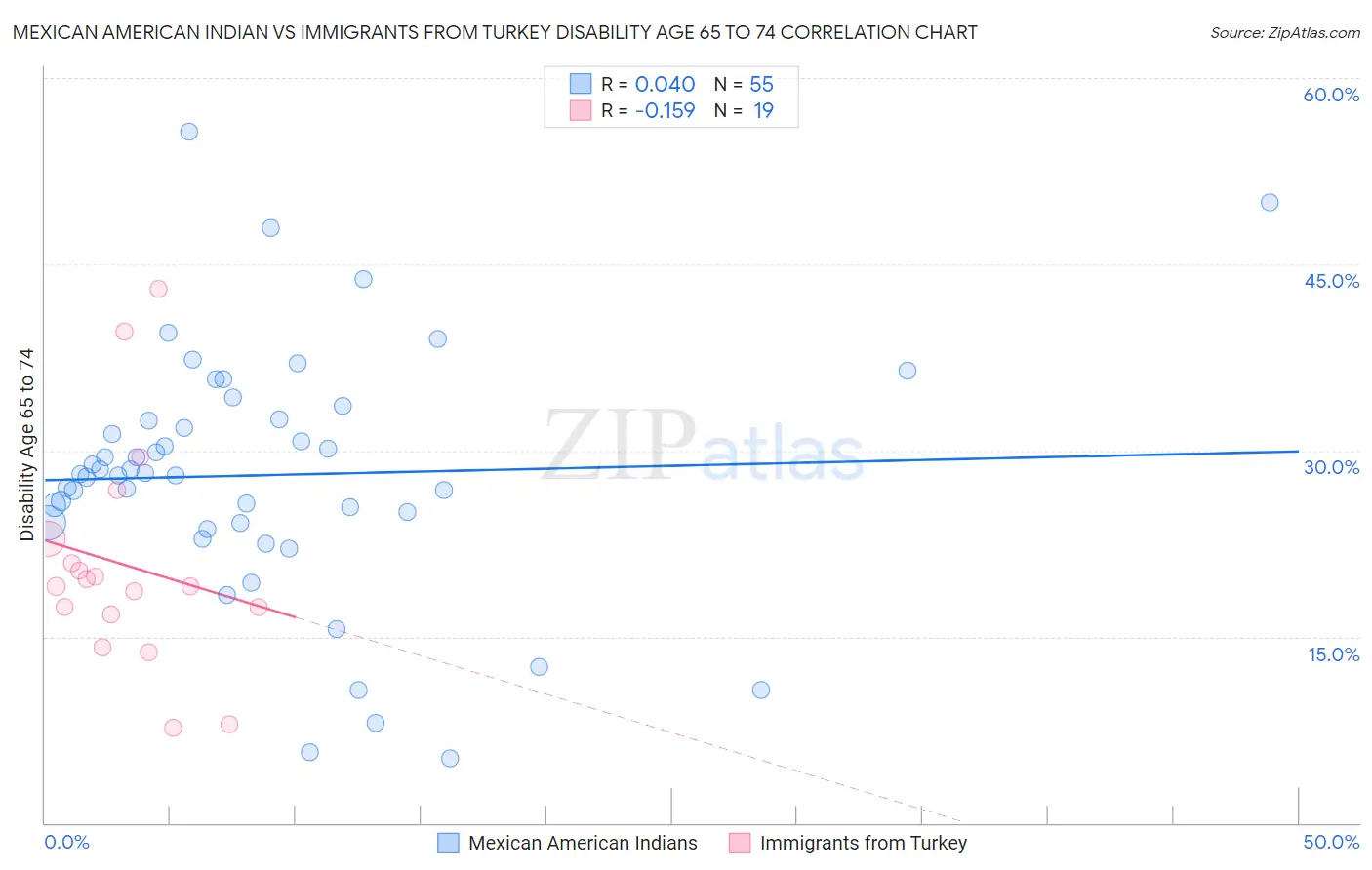 Mexican American Indian vs Immigrants from Turkey Disability Age 65 to 74