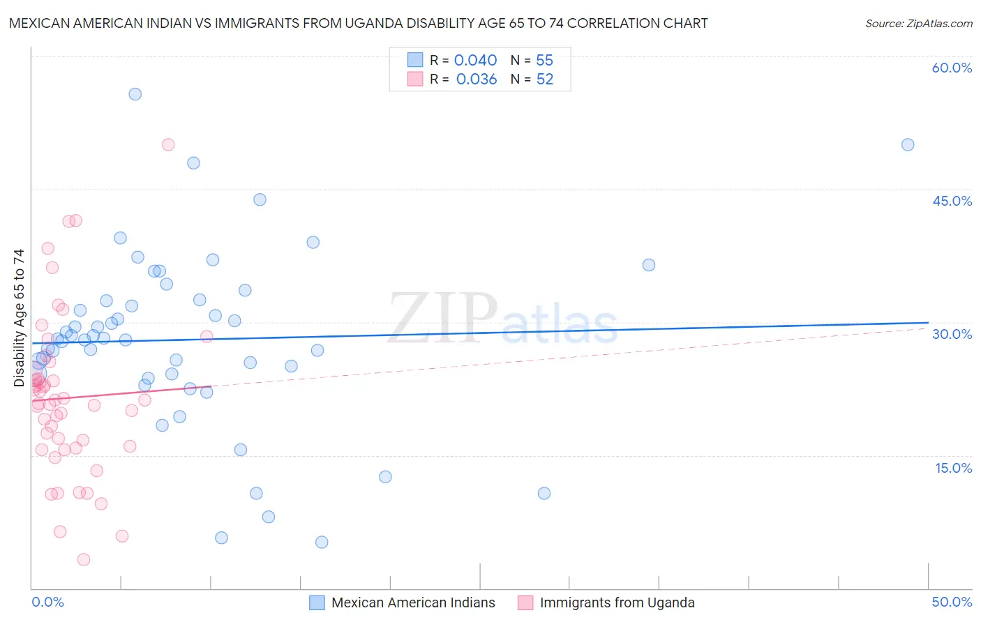 Mexican American Indian vs Immigrants from Uganda Disability Age 65 to 74