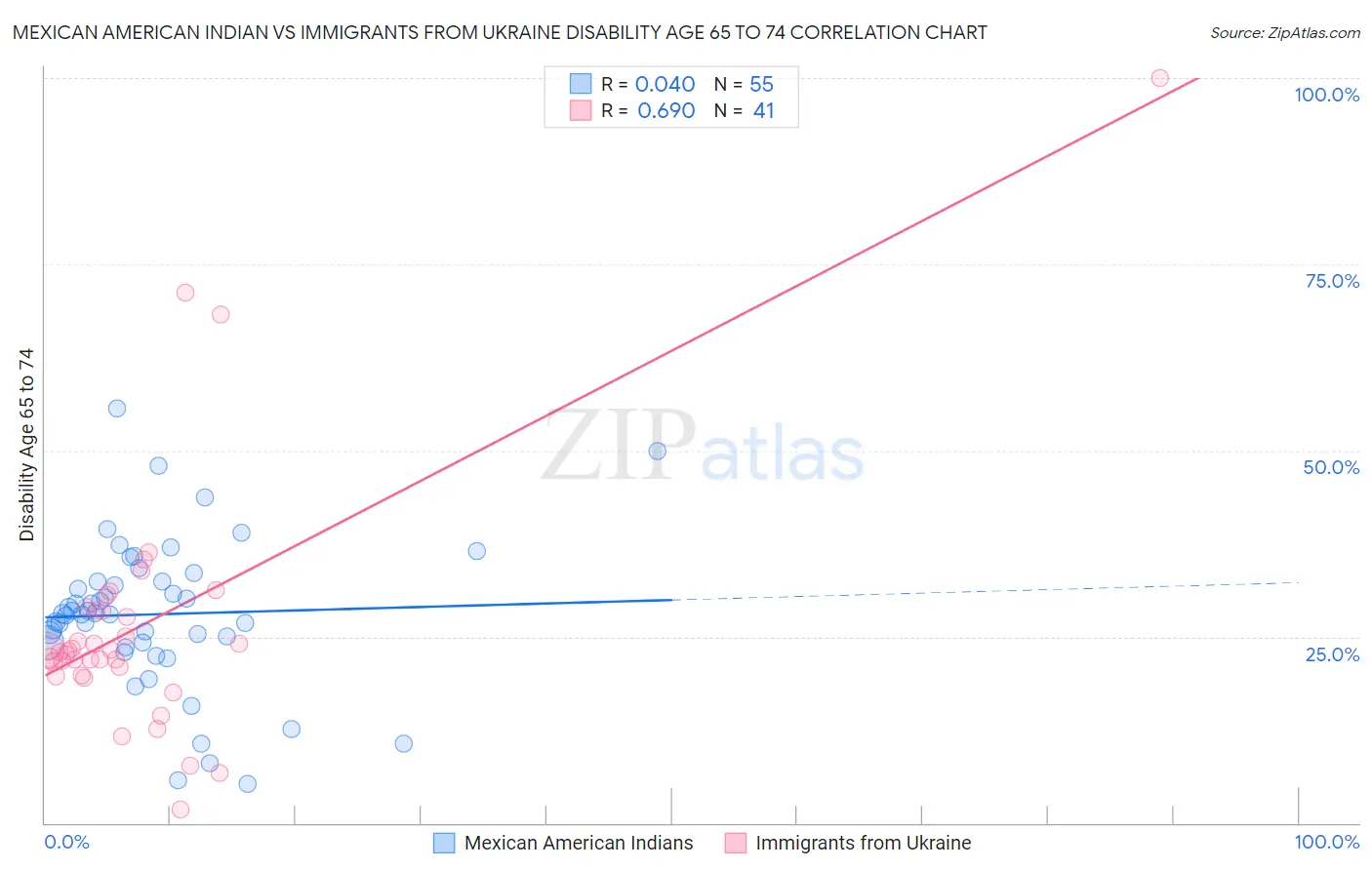 Mexican American Indian vs Immigrants from Ukraine Disability Age 65 to 74