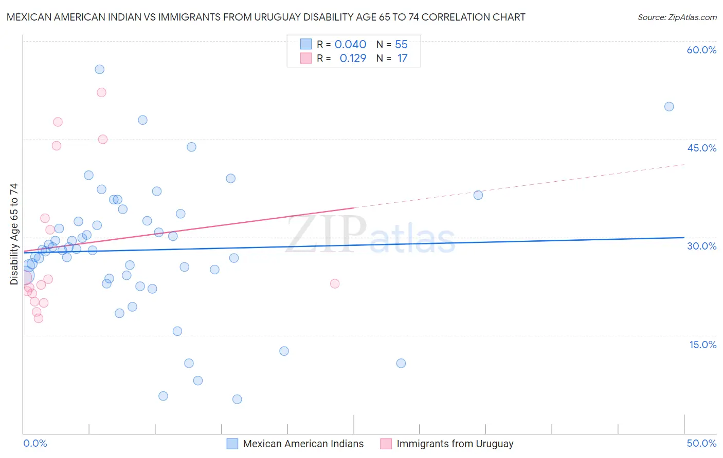 Mexican American Indian vs Immigrants from Uruguay Disability Age 65 to 74