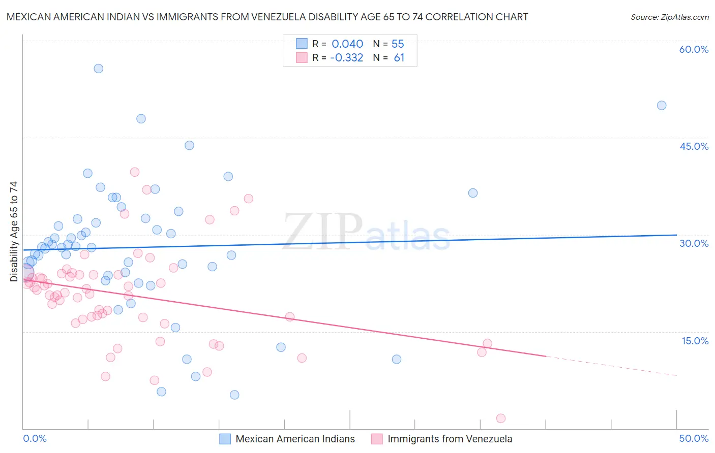 Mexican American Indian vs Immigrants from Venezuela Disability Age 65 to 74