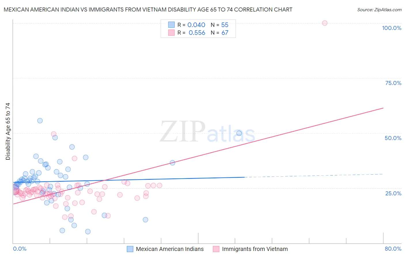 Mexican American Indian vs Immigrants from Vietnam Disability Age 65 to 74