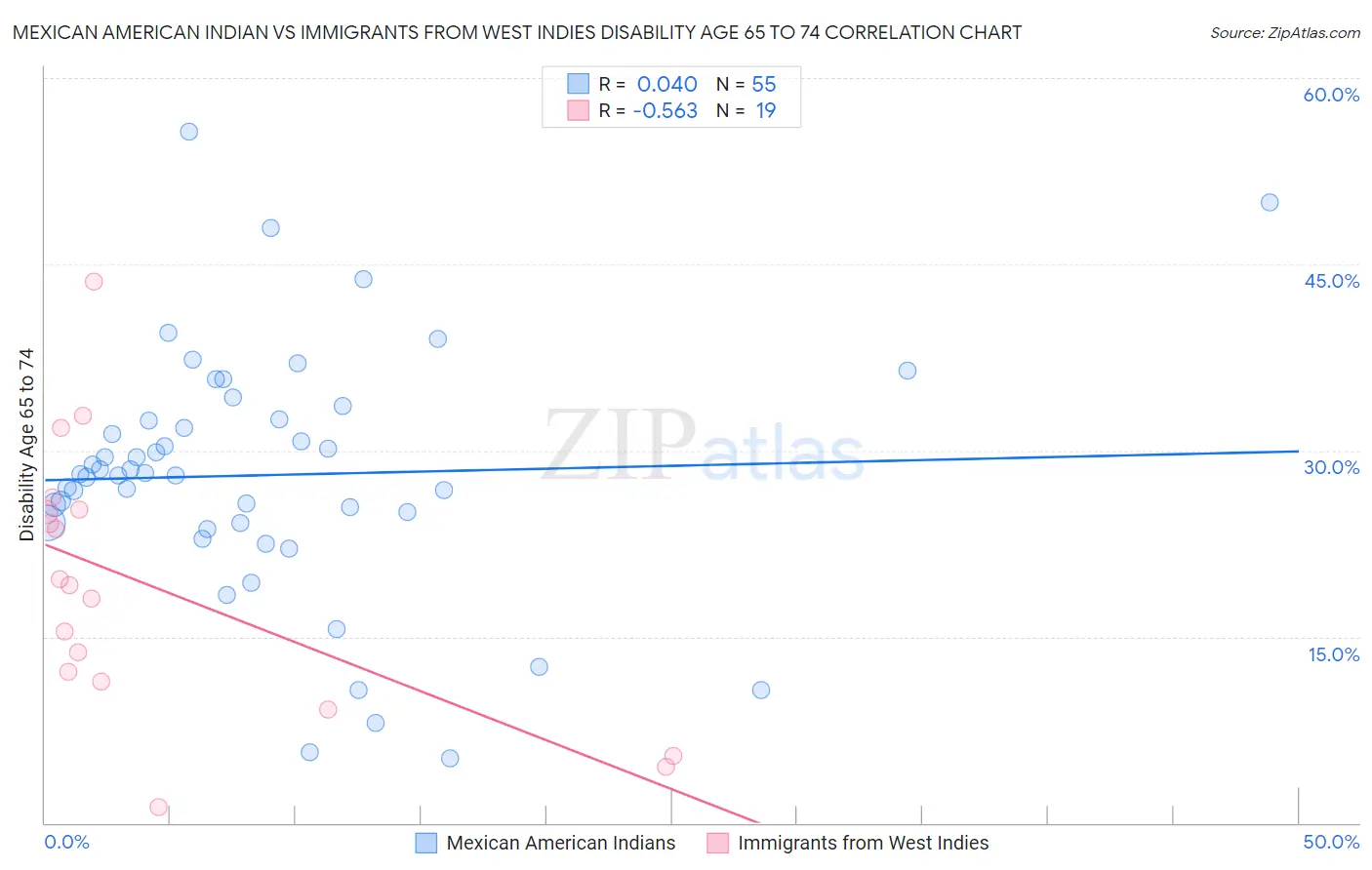 Mexican American Indian vs Immigrants from West Indies Disability Age 65 to 74