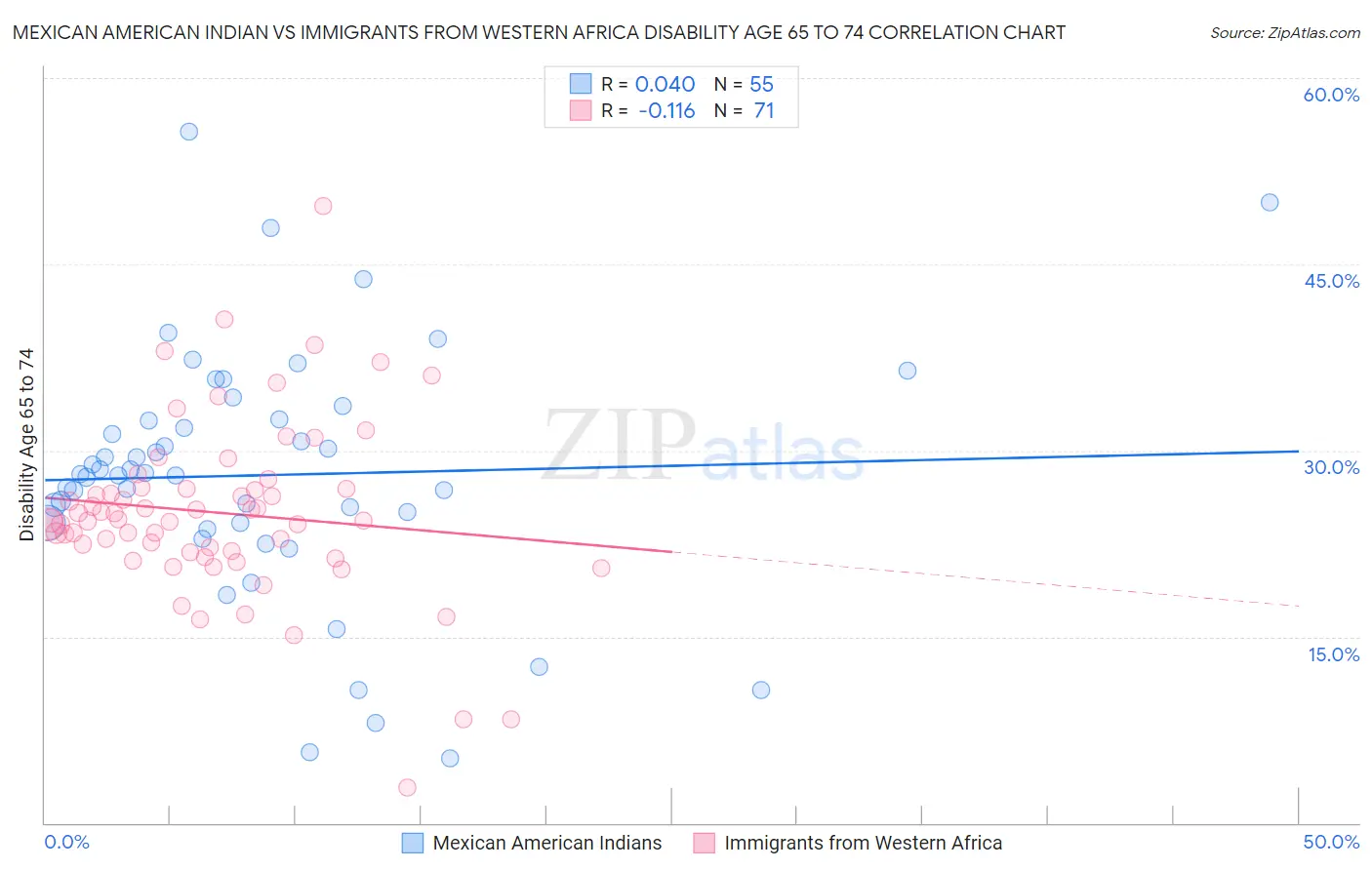 Mexican American Indian vs Immigrants from Western Africa Disability Age 65 to 74