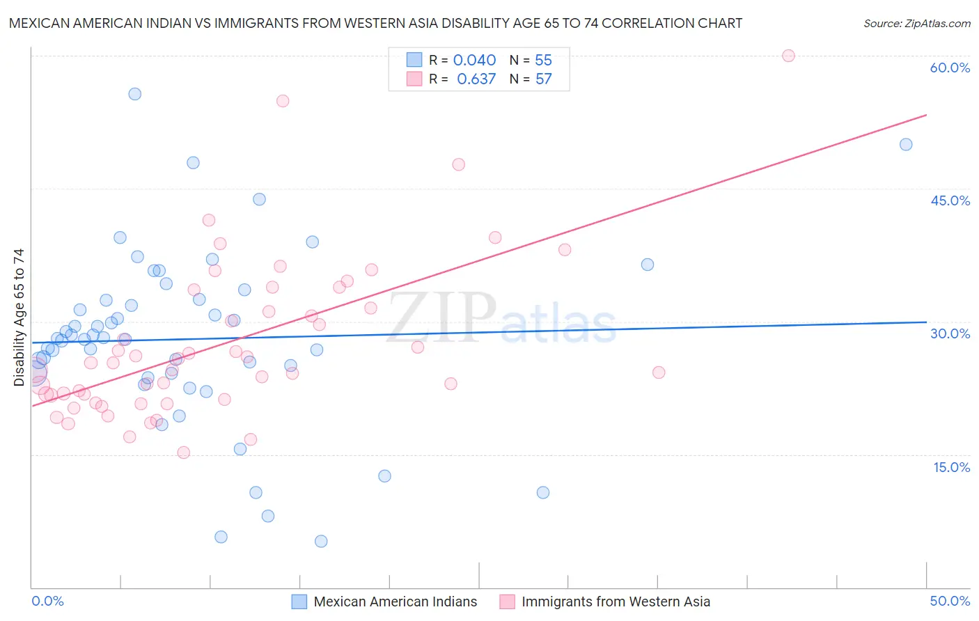 Mexican American Indian vs Immigrants from Western Asia Disability Age 65 to 74