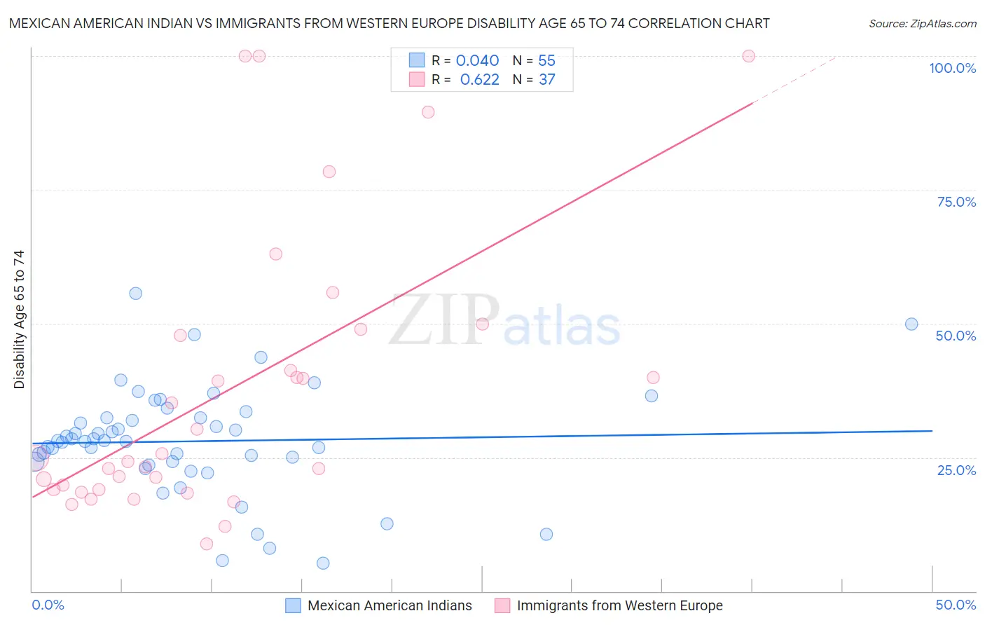 Mexican American Indian vs Immigrants from Western Europe Disability Age 65 to 74