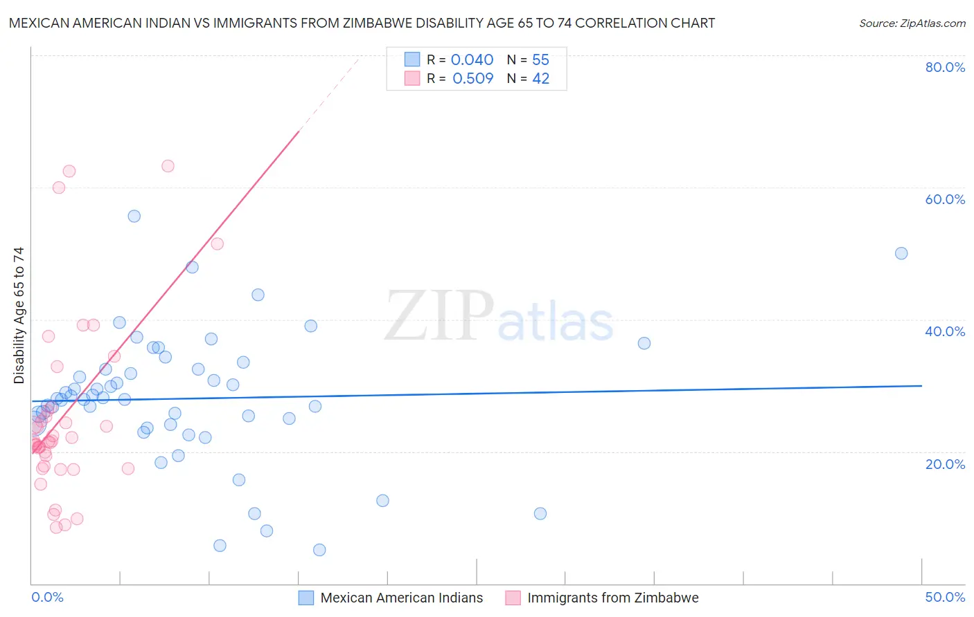 Mexican American Indian vs Immigrants from Zimbabwe Disability Age 65 to 74