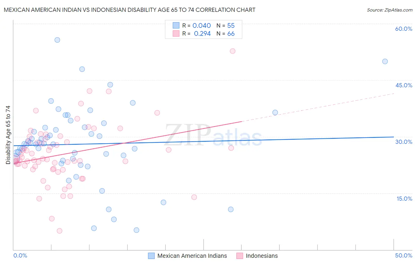 Mexican American Indian vs Indonesian Disability Age 65 to 74