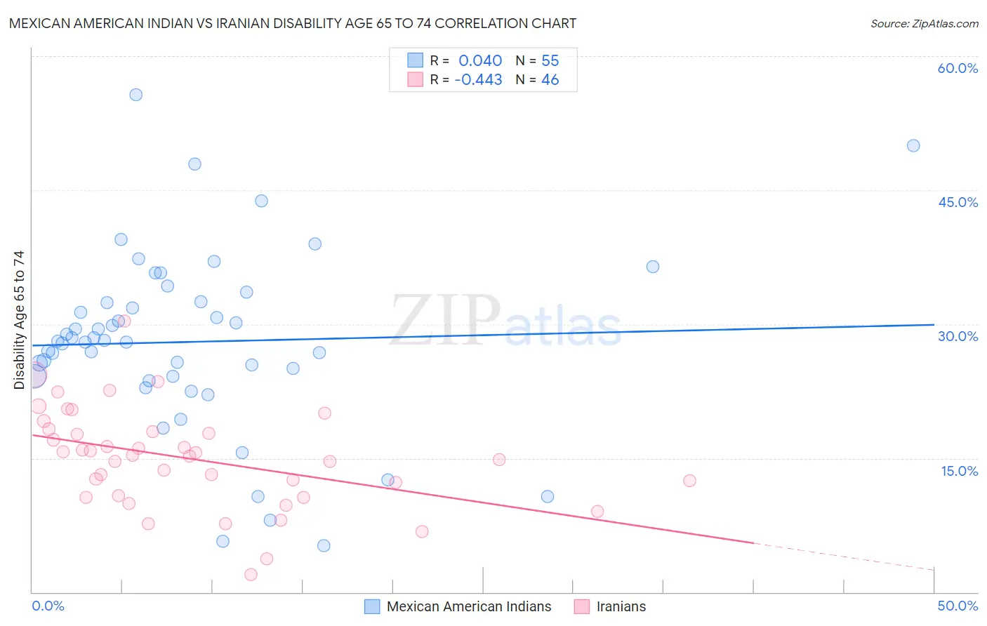 Mexican American Indian vs Iranian Disability Age 65 to 74