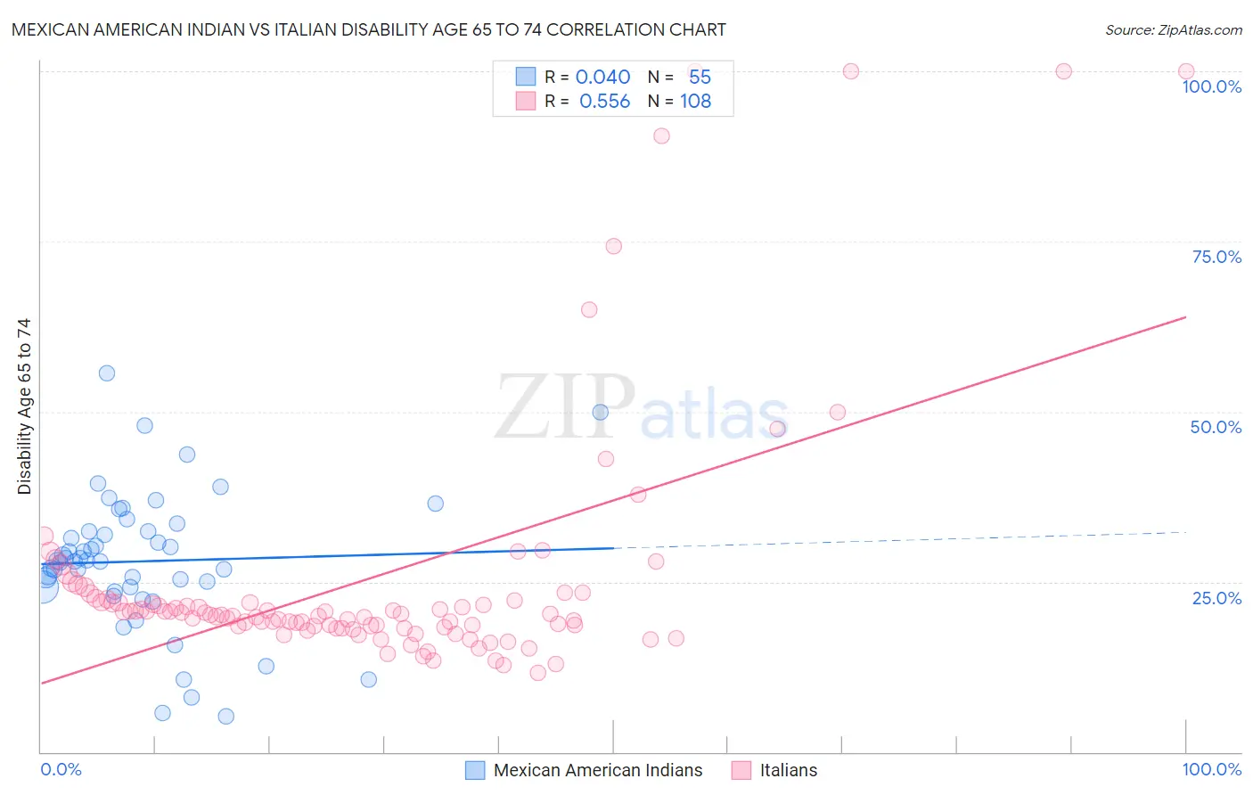 Mexican American Indian vs Italian Disability Age 65 to 74