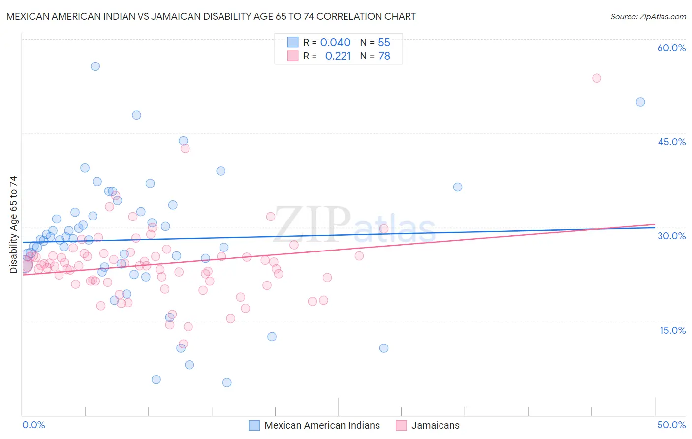 Mexican American Indian vs Jamaican Disability Age 65 to 74