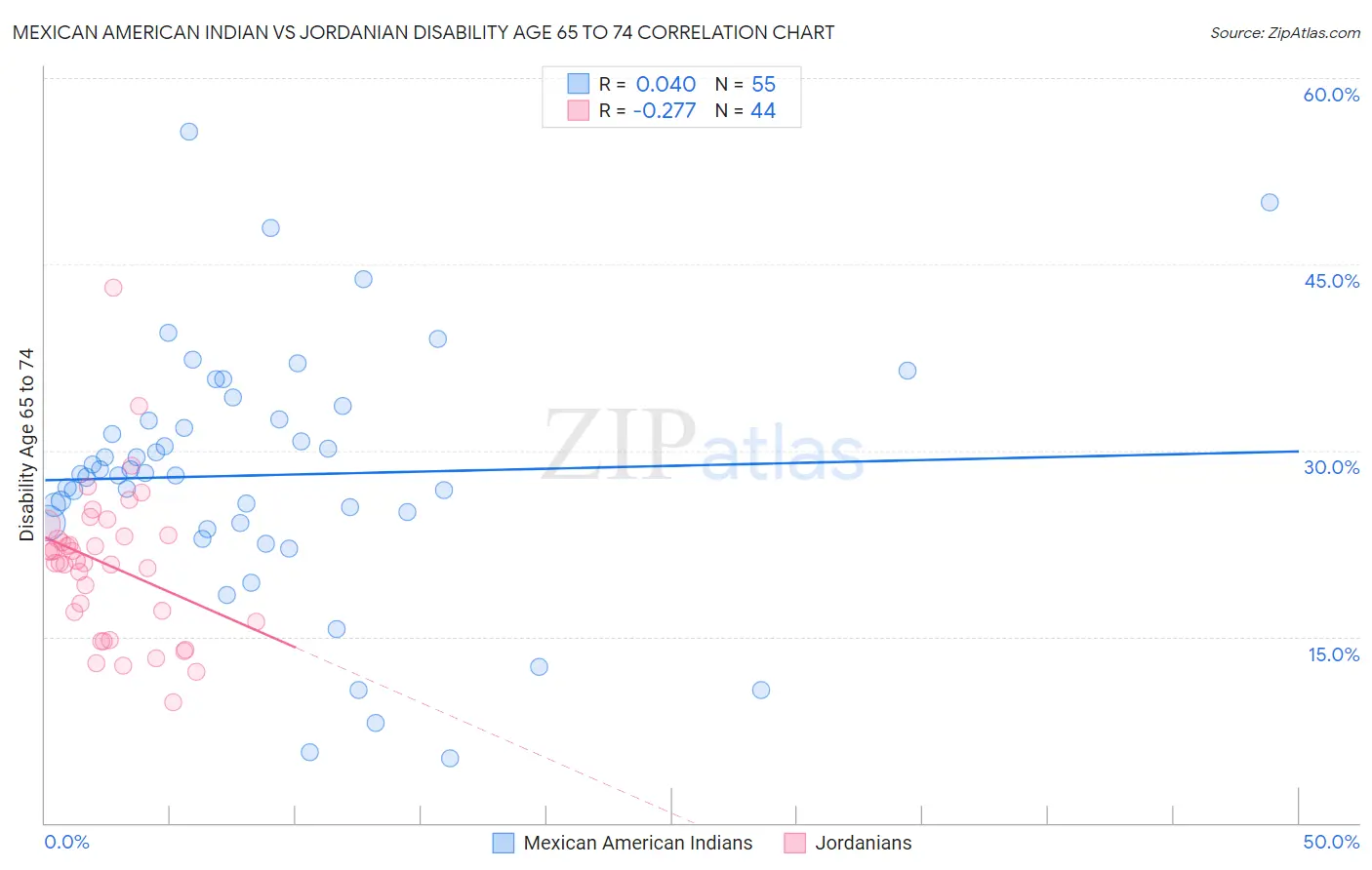 Mexican American Indian vs Jordanian Disability Age 65 to 74