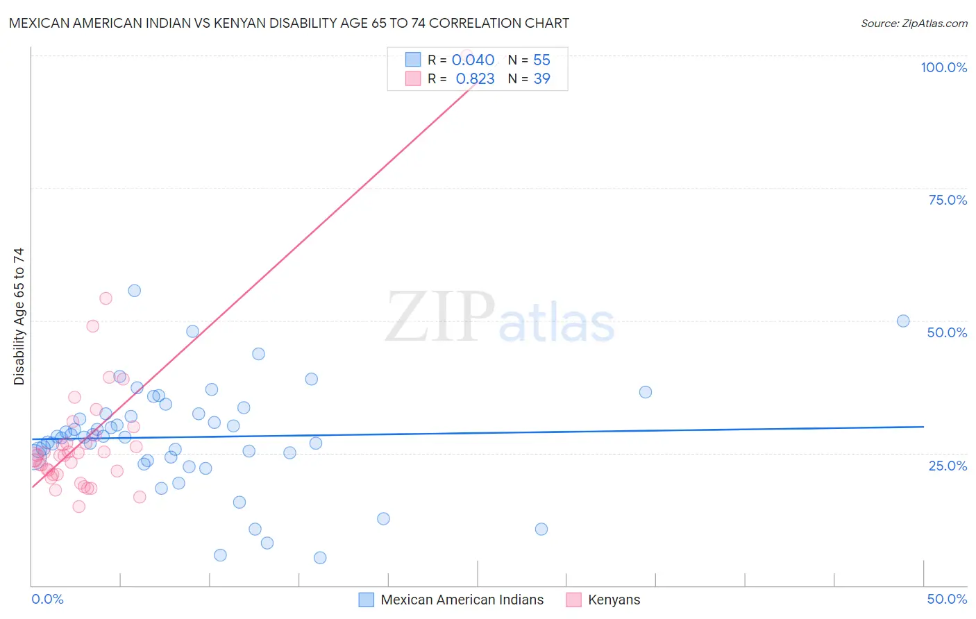 Mexican American Indian vs Kenyan Disability Age 65 to 74