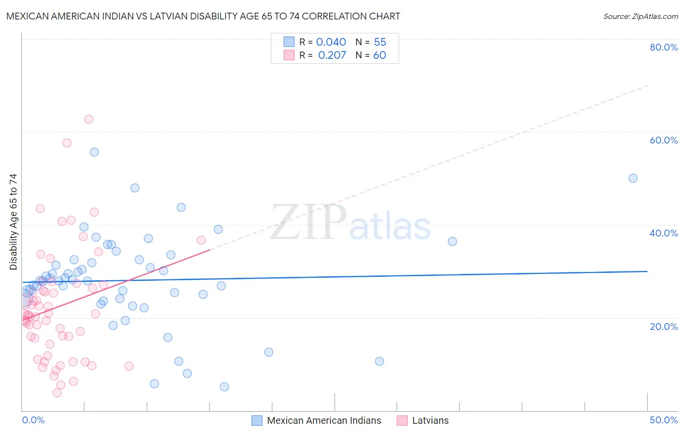 Mexican American Indian vs Latvian Disability Age 65 to 74