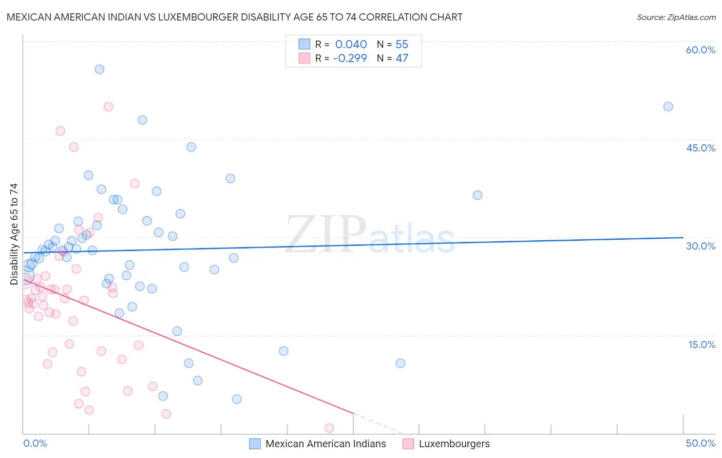 Mexican American Indian vs Luxembourger Disability Age 65 to 74