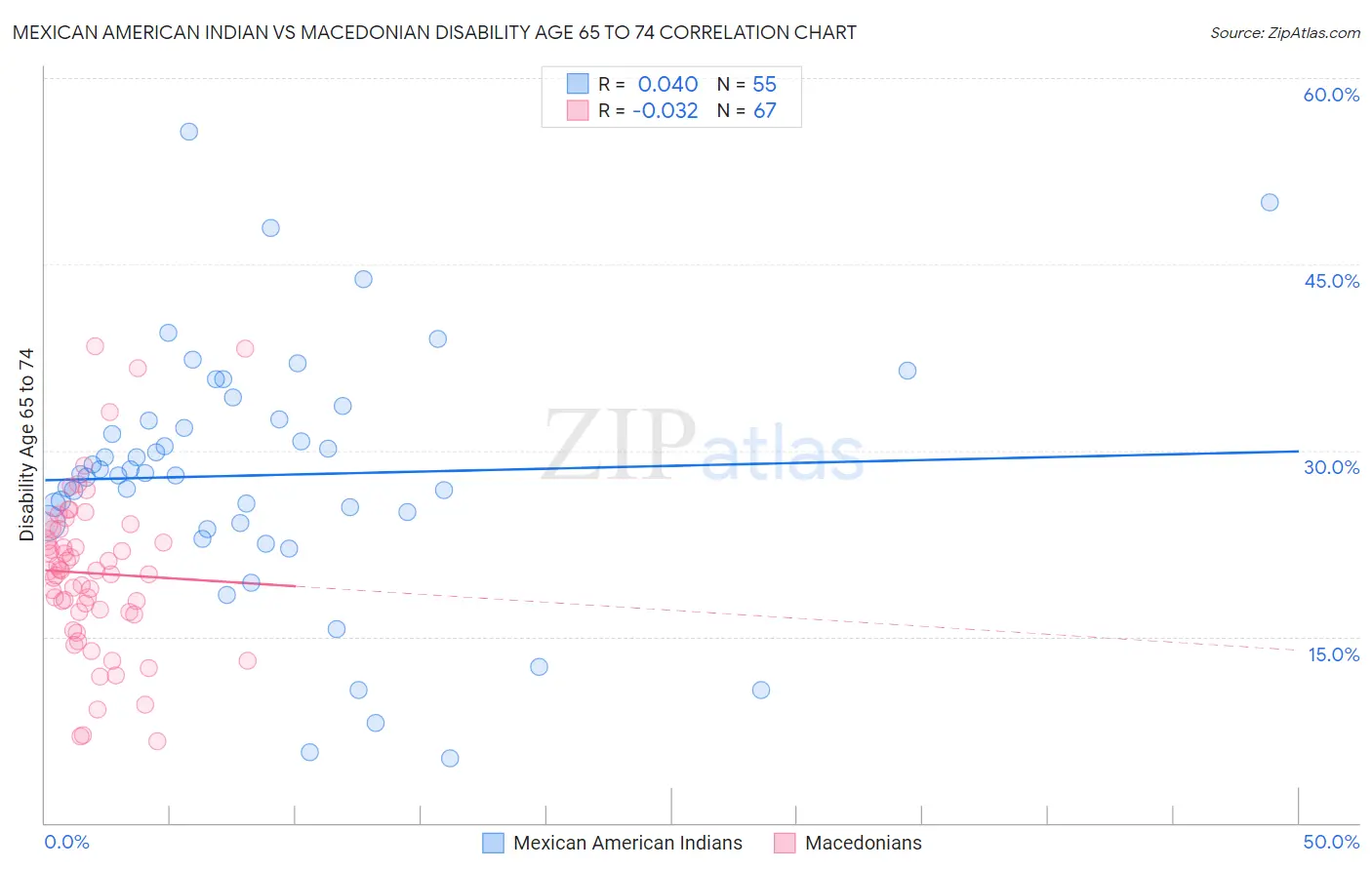 Mexican American Indian vs Macedonian Disability Age 65 to 74