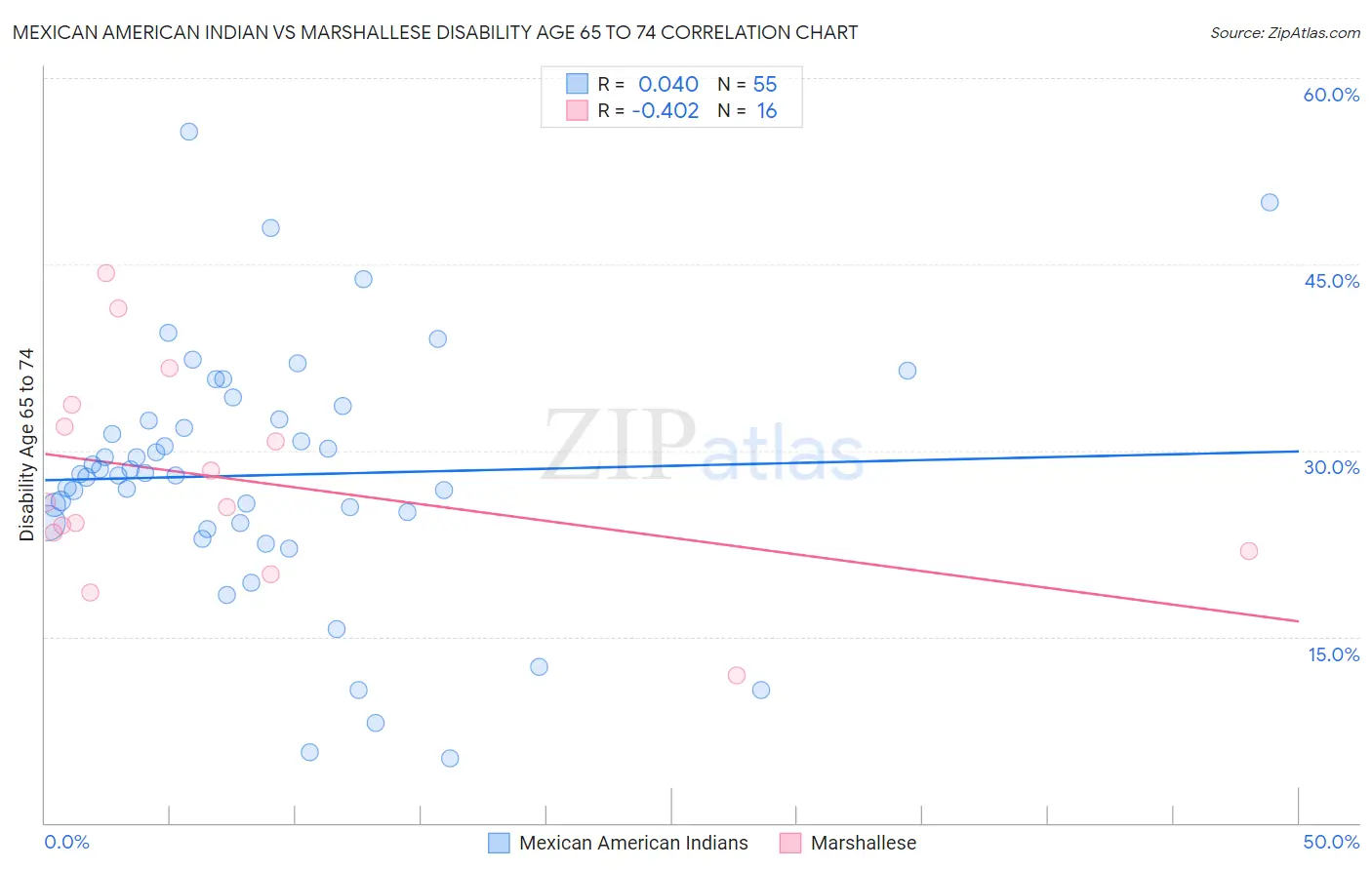 Mexican American Indian vs Marshallese Disability Age 65 to 74