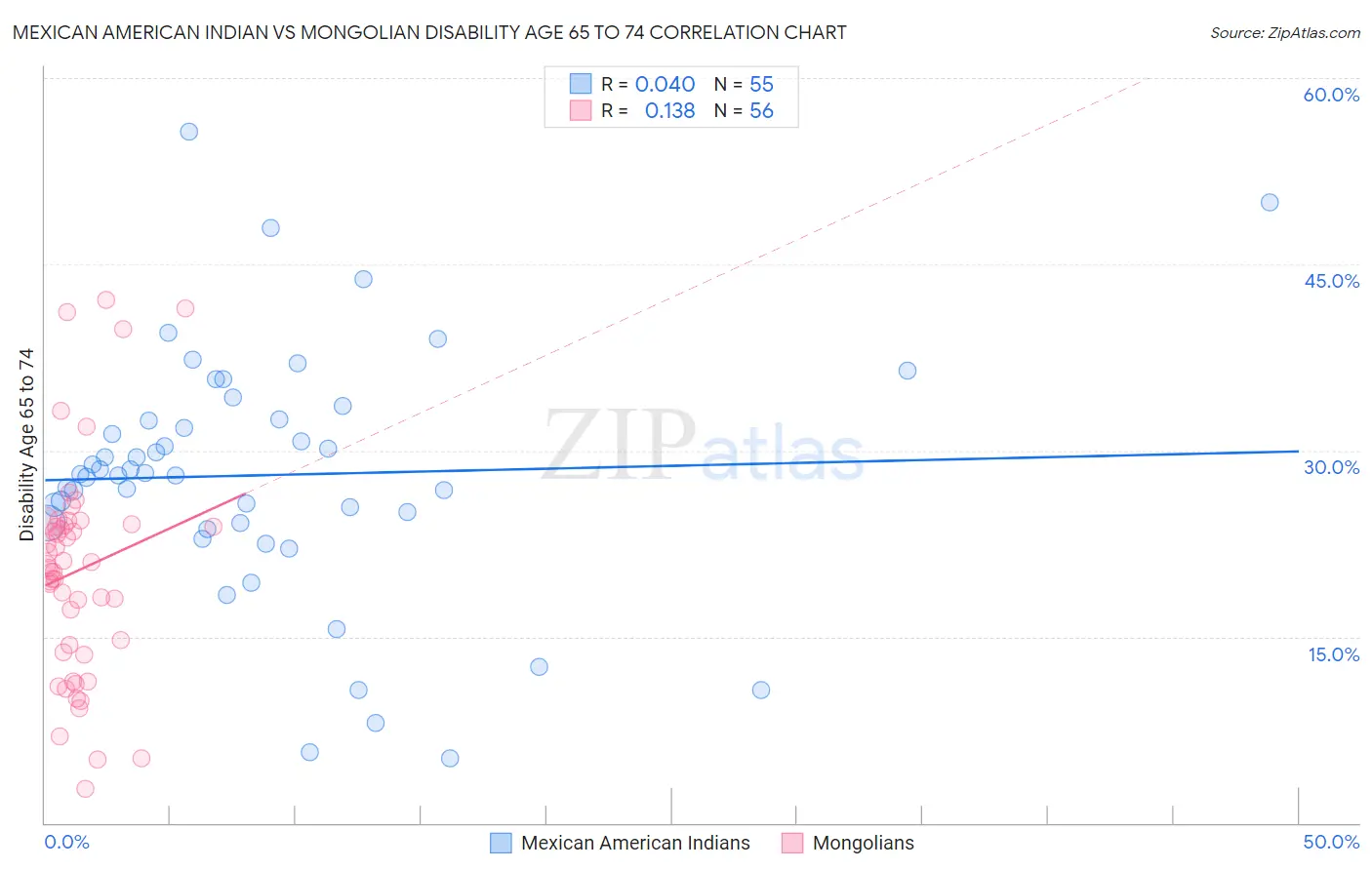 Mexican American Indian vs Mongolian Disability Age 65 to 74