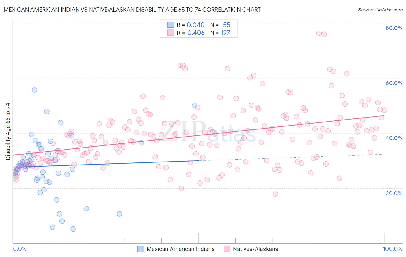 Mexican American Indian vs Native/Alaskan Disability Age 65 to 74