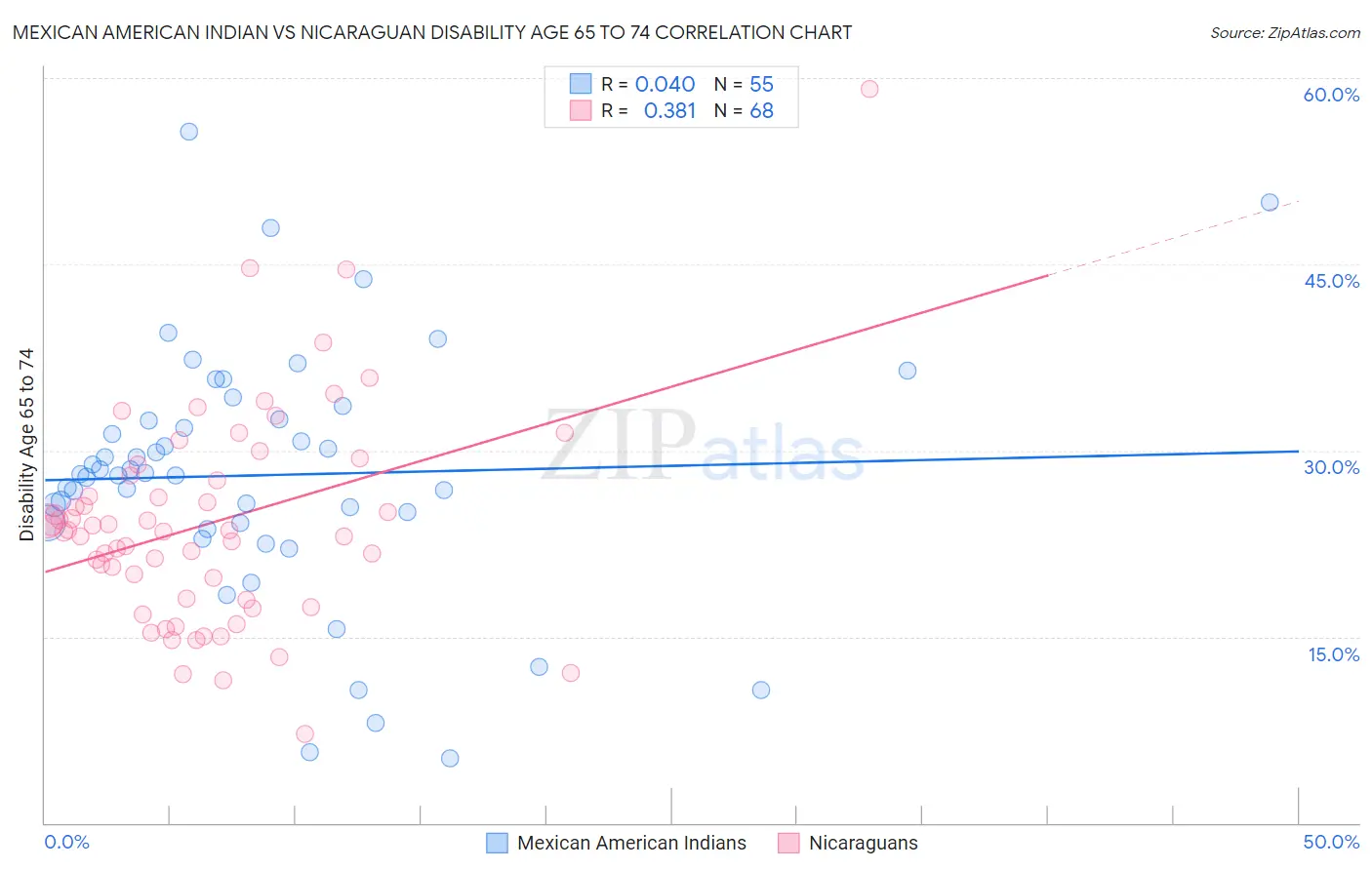 Mexican American Indian vs Nicaraguan Disability Age 65 to 74