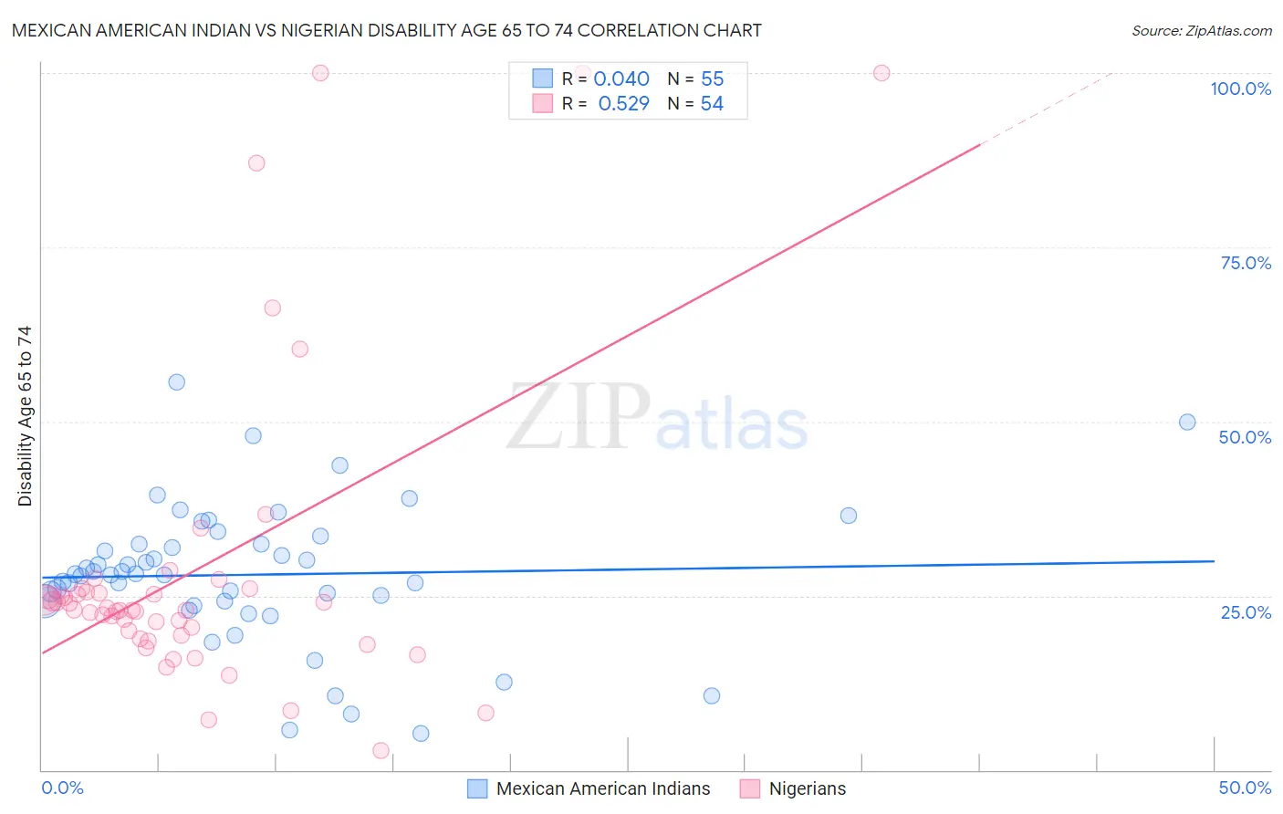 Mexican American Indian vs Nigerian Disability Age 65 to 74