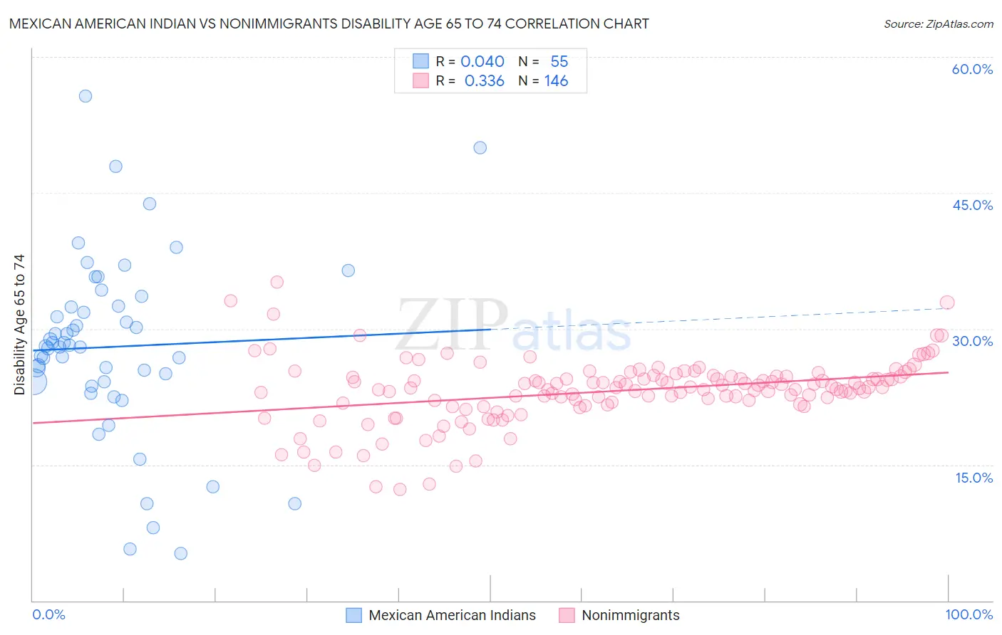 Mexican American Indian vs Nonimmigrants Disability Age 65 to 74