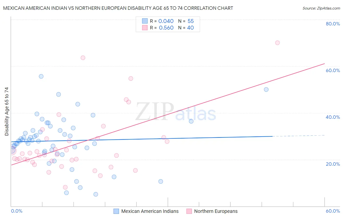 Mexican American Indian vs Northern European Disability Age 65 to 74
