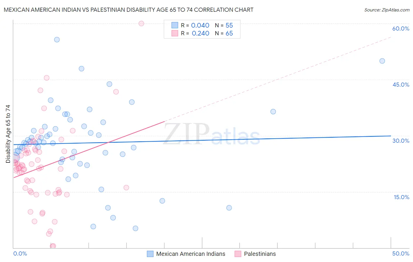 Mexican American Indian vs Palestinian Disability Age 65 to 74